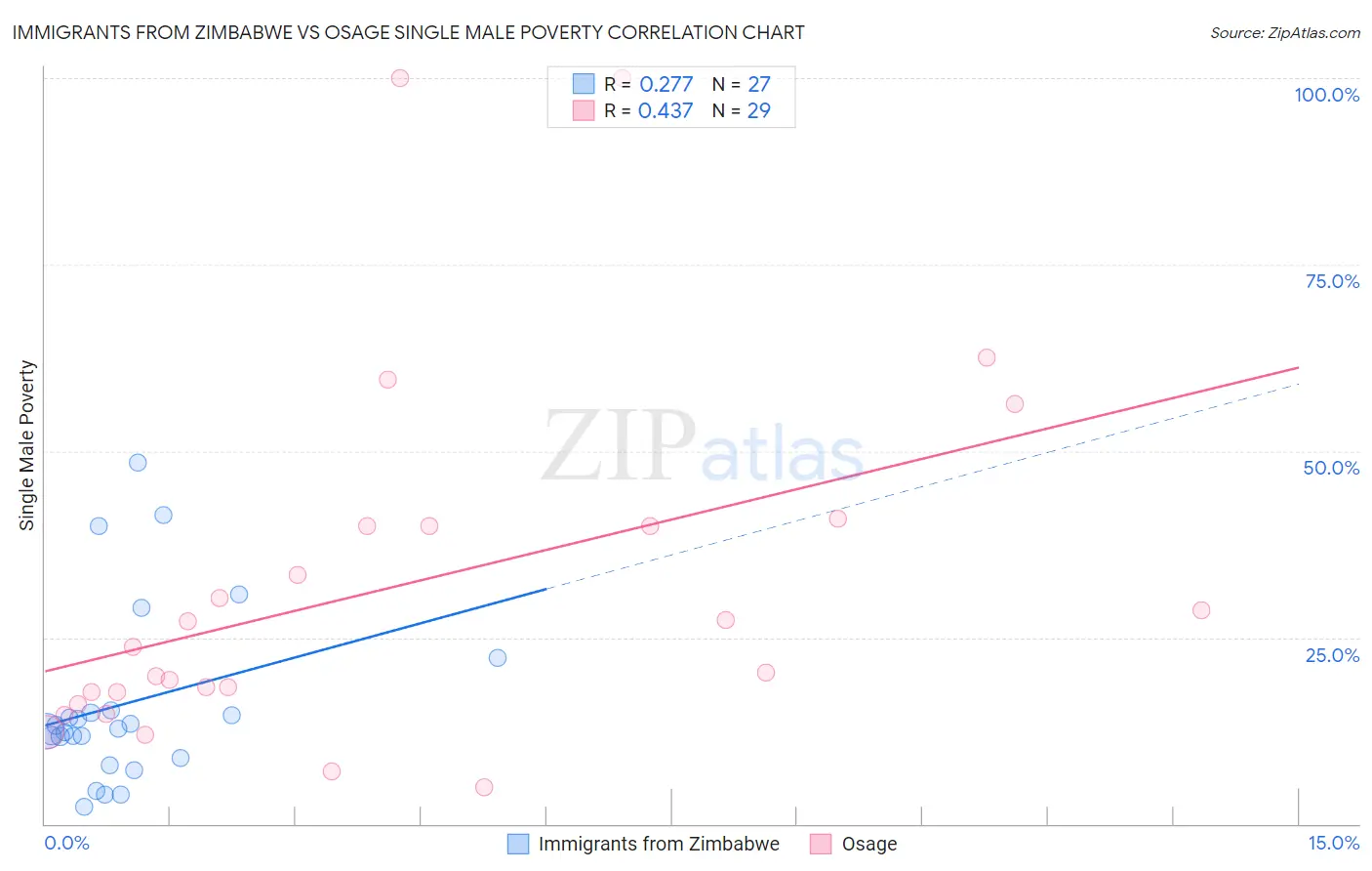 Immigrants from Zimbabwe vs Osage Single Male Poverty