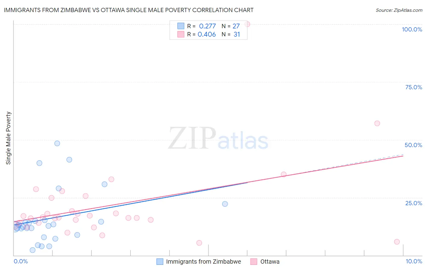 Immigrants from Zimbabwe vs Ottawa Single Male Poverty