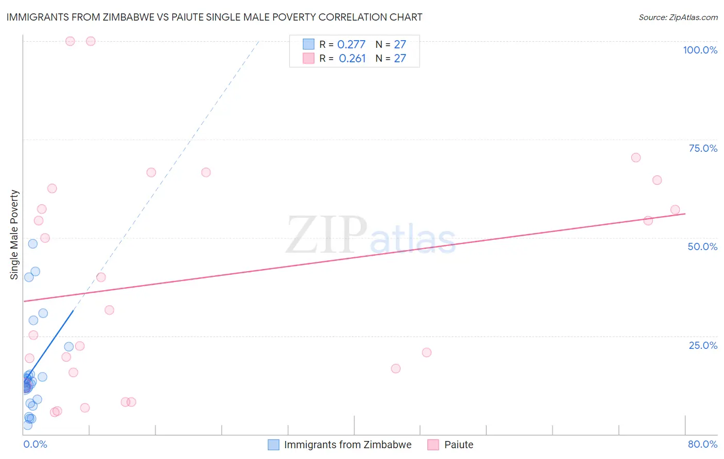 Immigrants from Zimbabwe vs Paiute Single Male Poverty