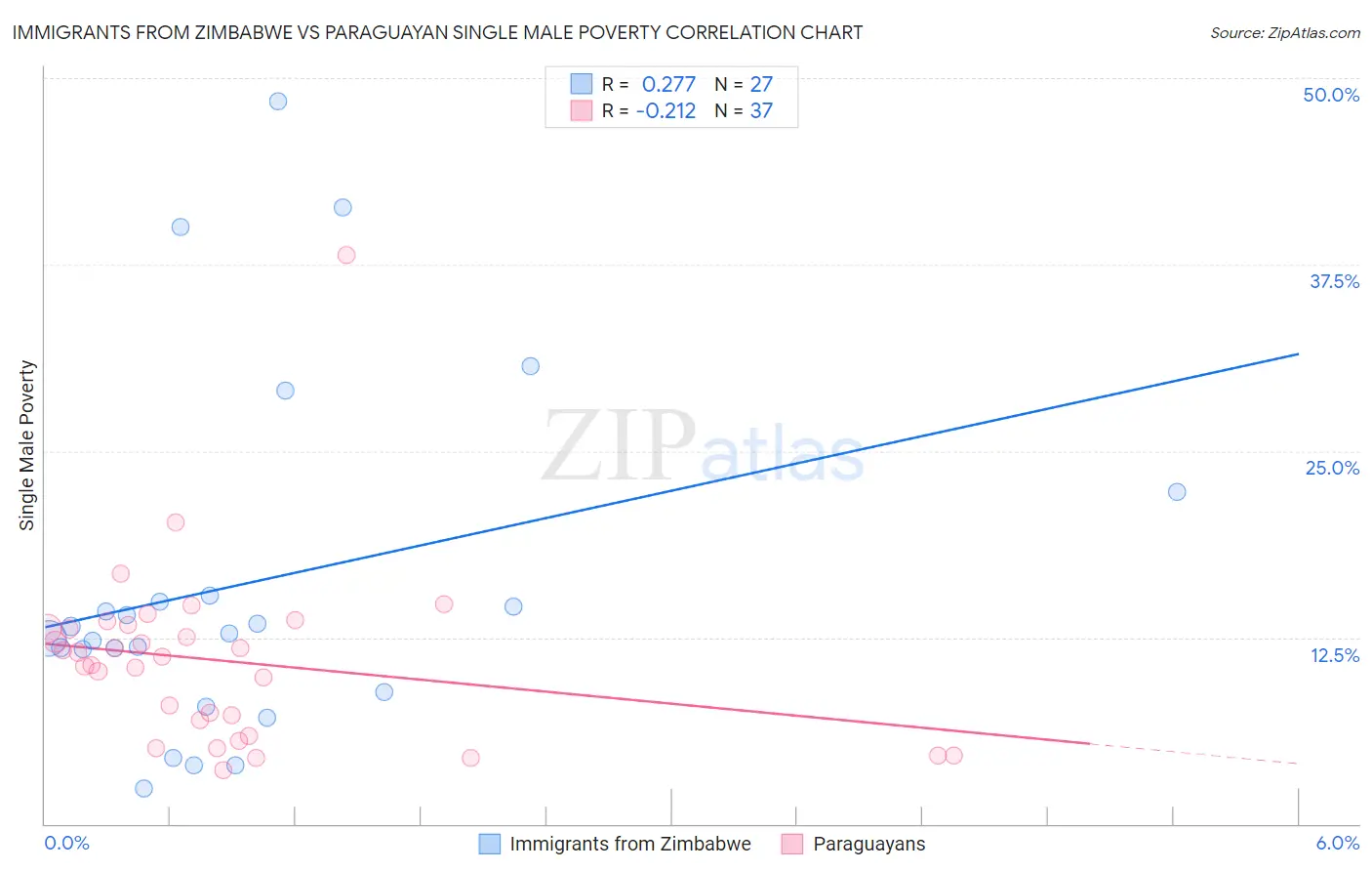 Immigrants from Zimbabwe vs Paraguayan Single Male Poverty