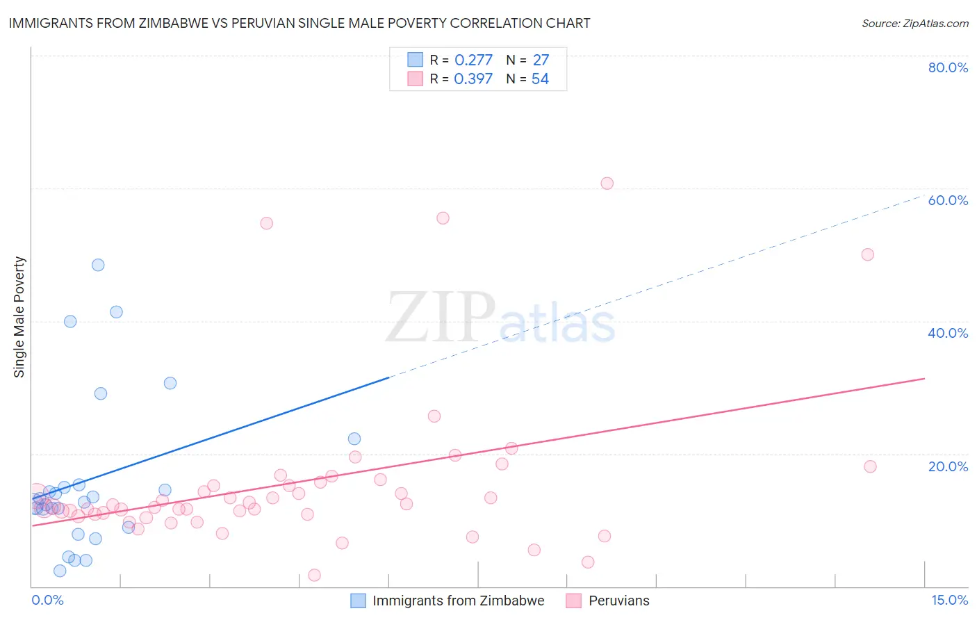 Immigrants from Zimbabwe vs Peruvian Single Male Poverty
