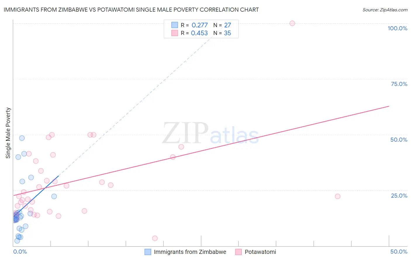 Immigrants from Zimbabwe vs Potawatomi Single Male Poverty