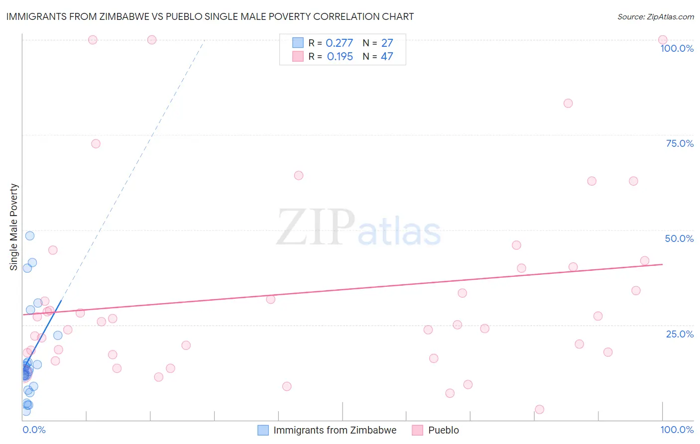 Immigrants from Zimbabwe vs Pueblo Single Male Poverty