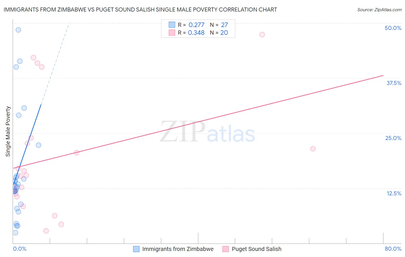Immigrants from Zimbabwe vs Puget Sound Salish Single Male Poverty