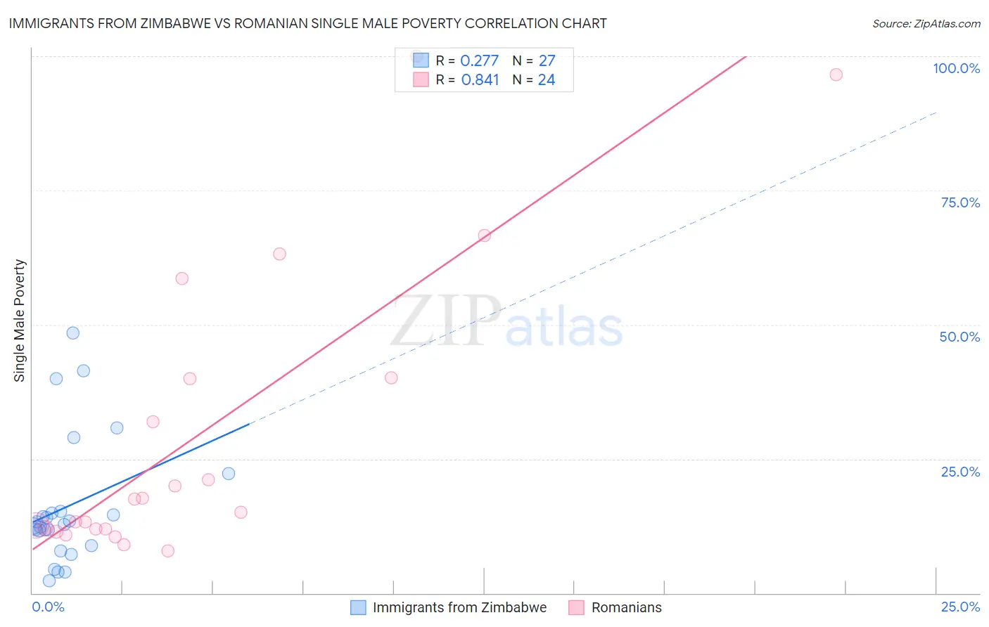Immigrants from Zimbabwe vs Romanian Single Male Poverty