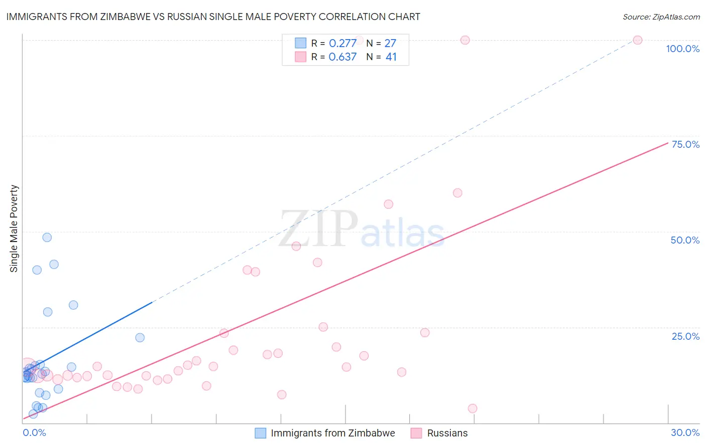 Immigrants from Zimbabwe vs Russian Single Male Poverty