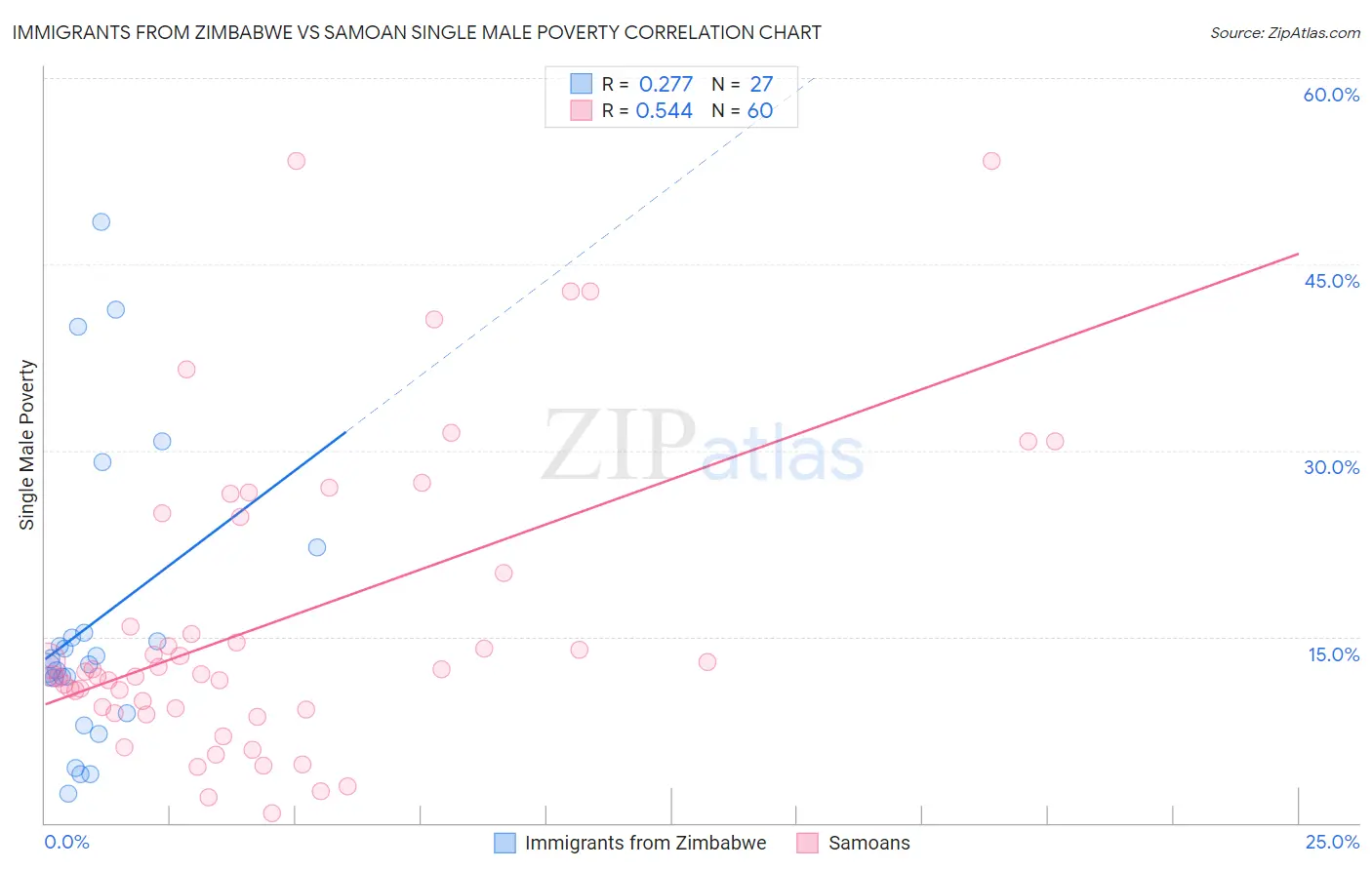 Immigrants from Zimbabwe vs Samoan Single Male Poverty