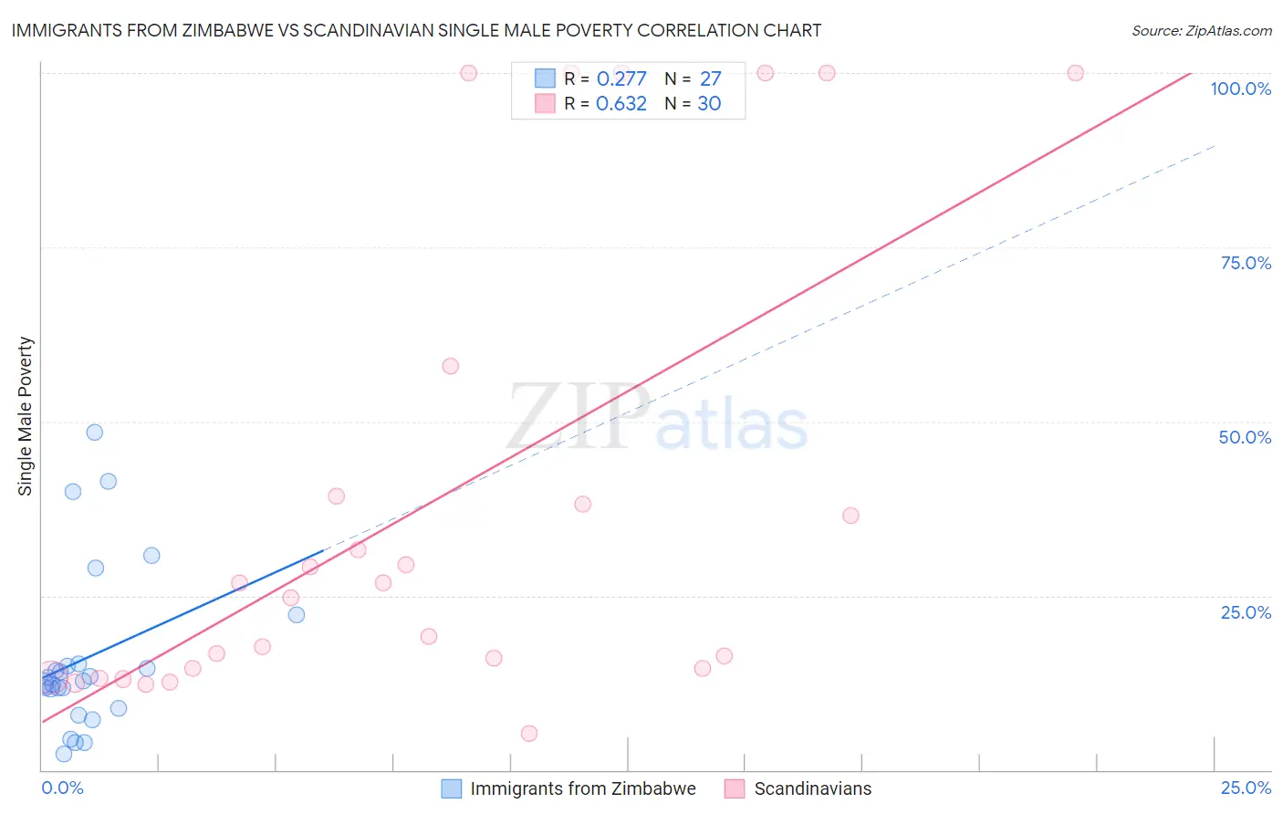 Immigrants from Zimbabwe vs Scandinavian Single Male Poverty