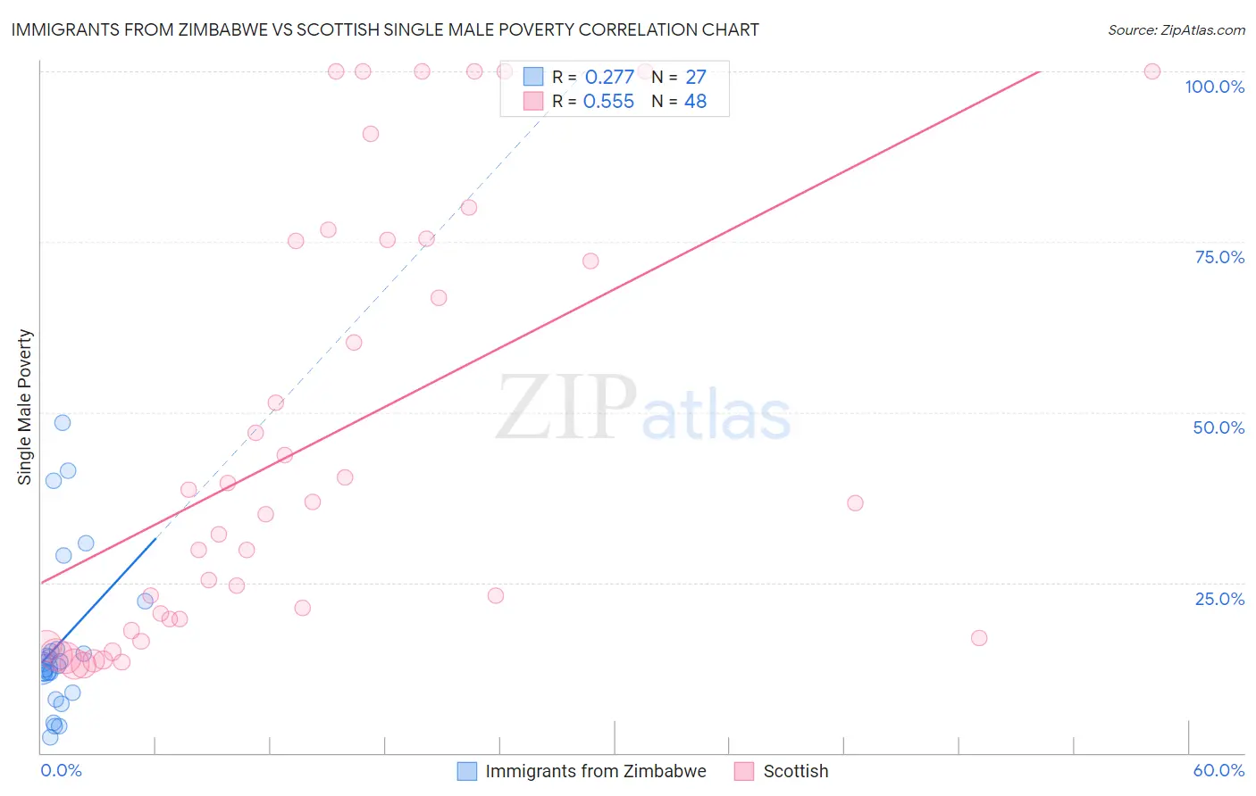 Immigrants from Zimbabwe vs Scottish Single Male Poverty