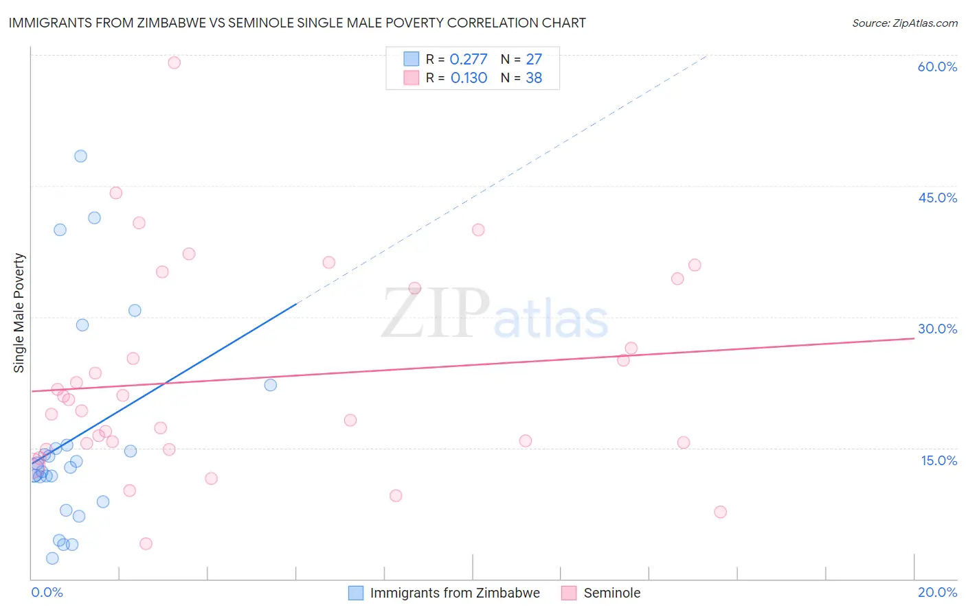 Immigrants from Zimbabwe vs Seminole Single Male Poverty
