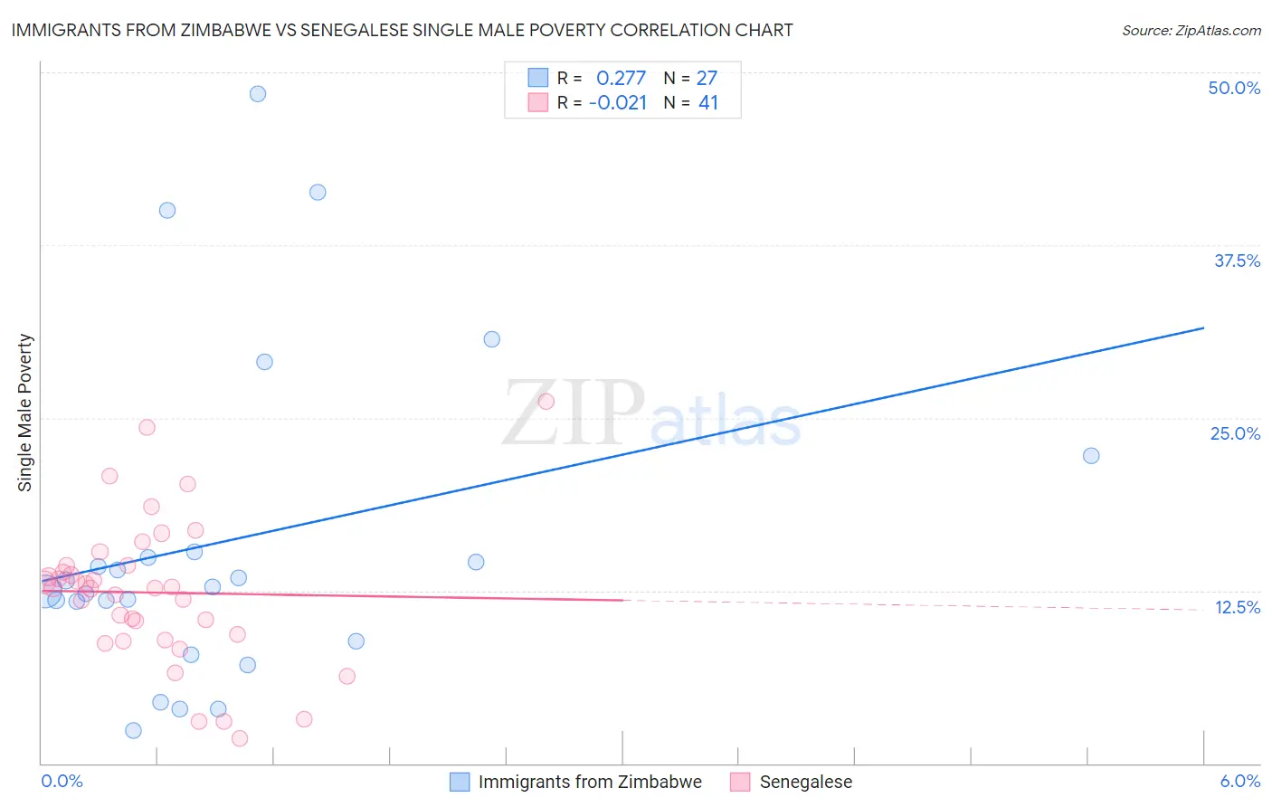Immigrants from Zimbabwe vs Senegalese Single Male Poverty
