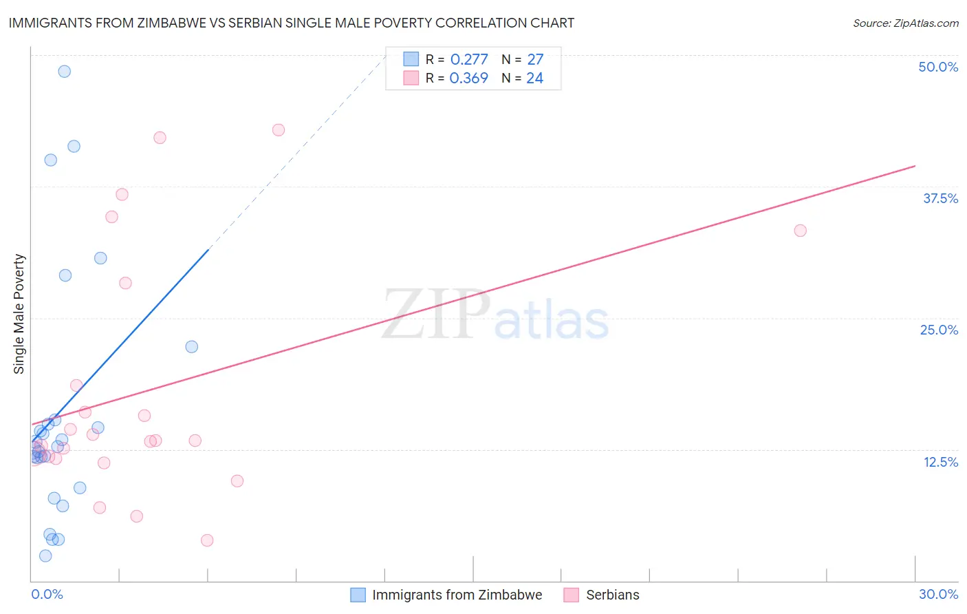 Immigrants from Zimbabwe vs Serbian Single Male Poverty