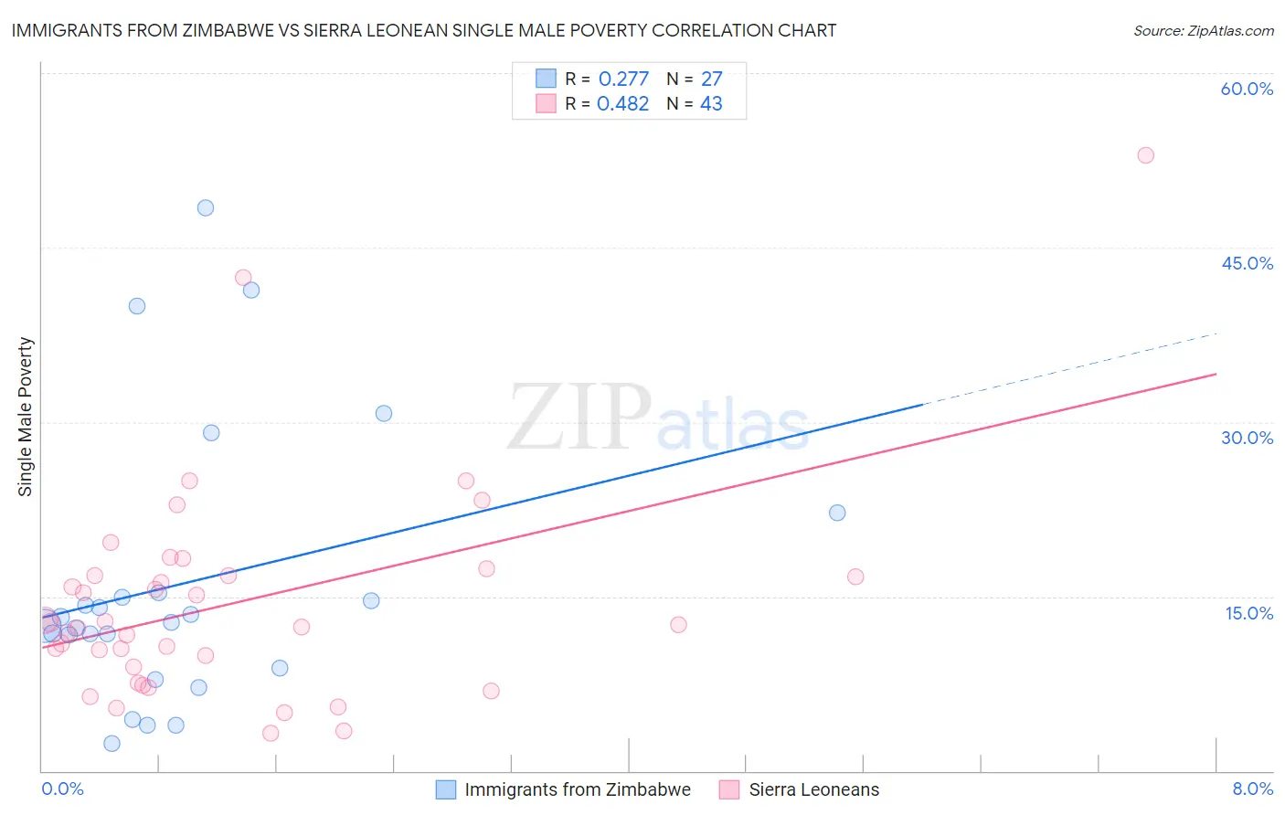 Immigrants from Zimbabwe vs Sierra Leonean Single Male Poverty