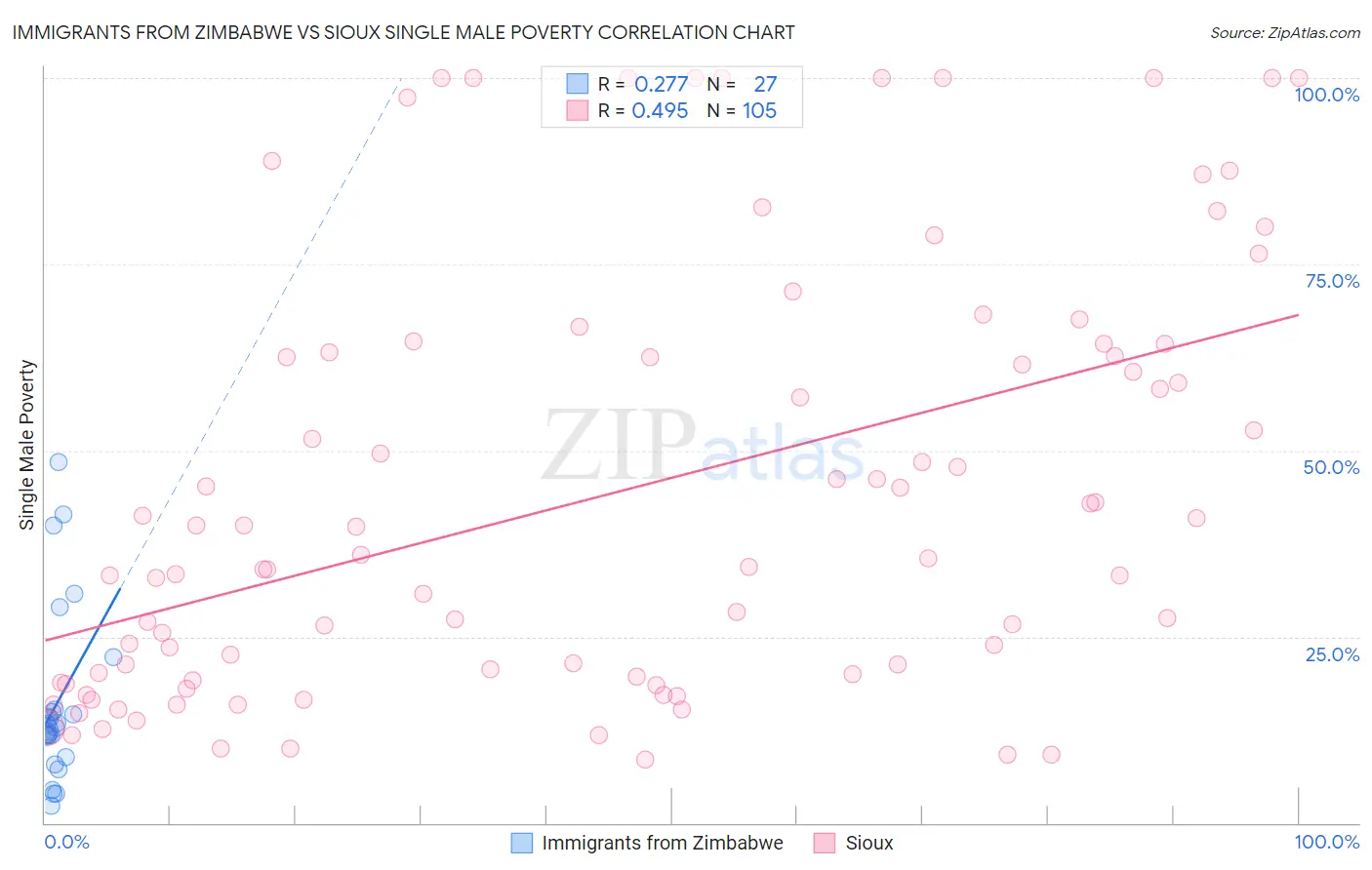 Immigrants from Zimbabwe vs Sioux Single Male Poverty