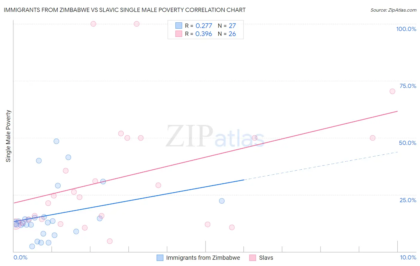 Immigrants from Zimbabwe vs Slavic Single Male Poverty
