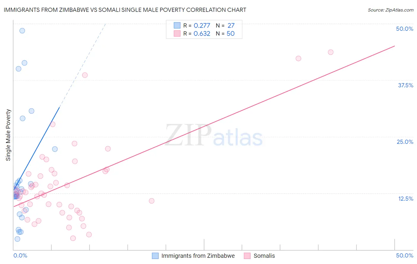 Immigrants from Zimbabwe vs Somali Single Male Poverty