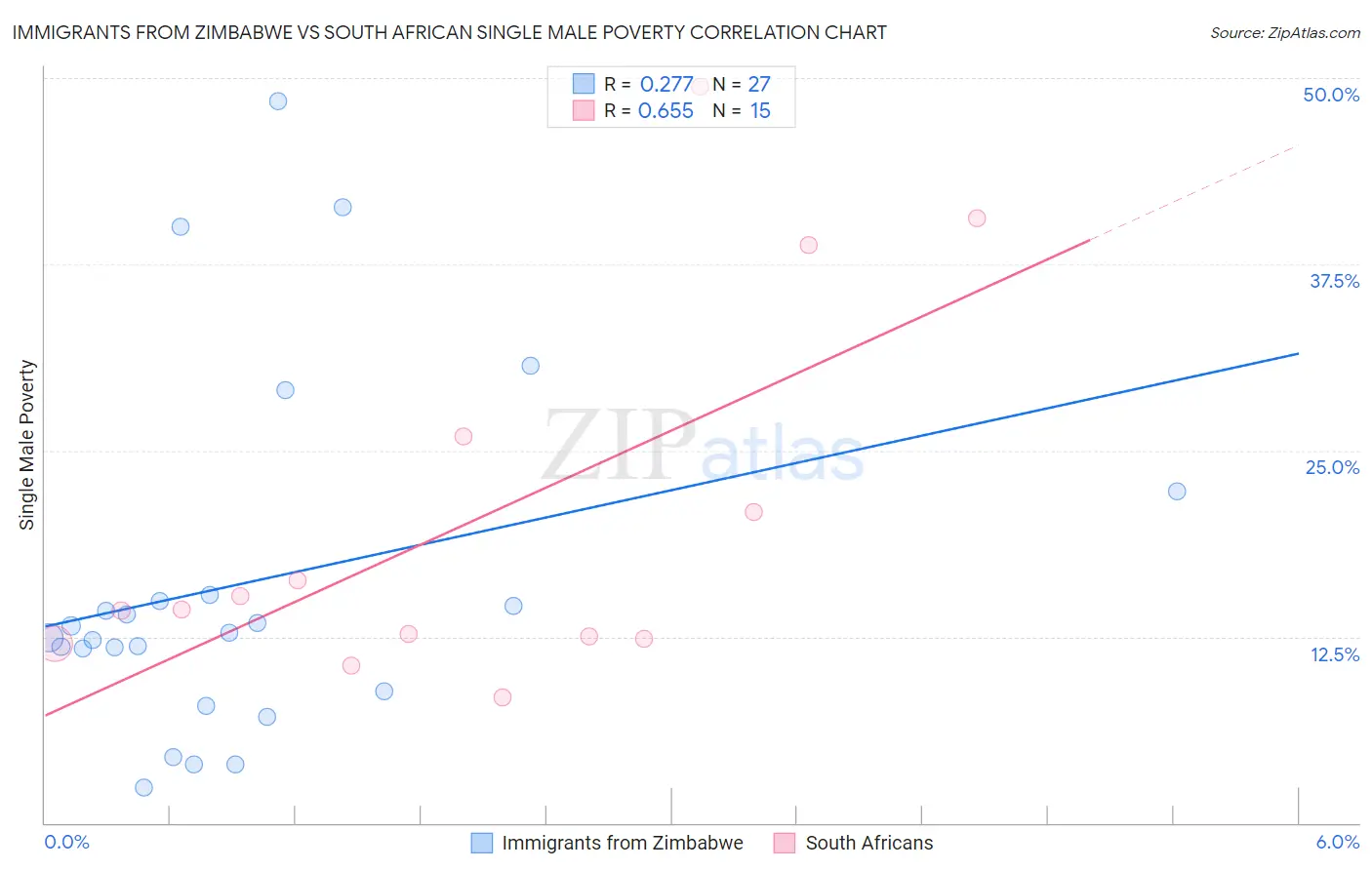 Immigrants from Zimbabwe vs South African Single Male Poverty