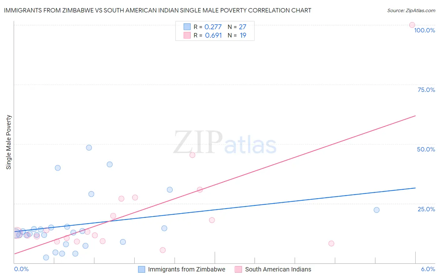 Immigrants from Zimbabwe vs South American Indian Single Male Poverty