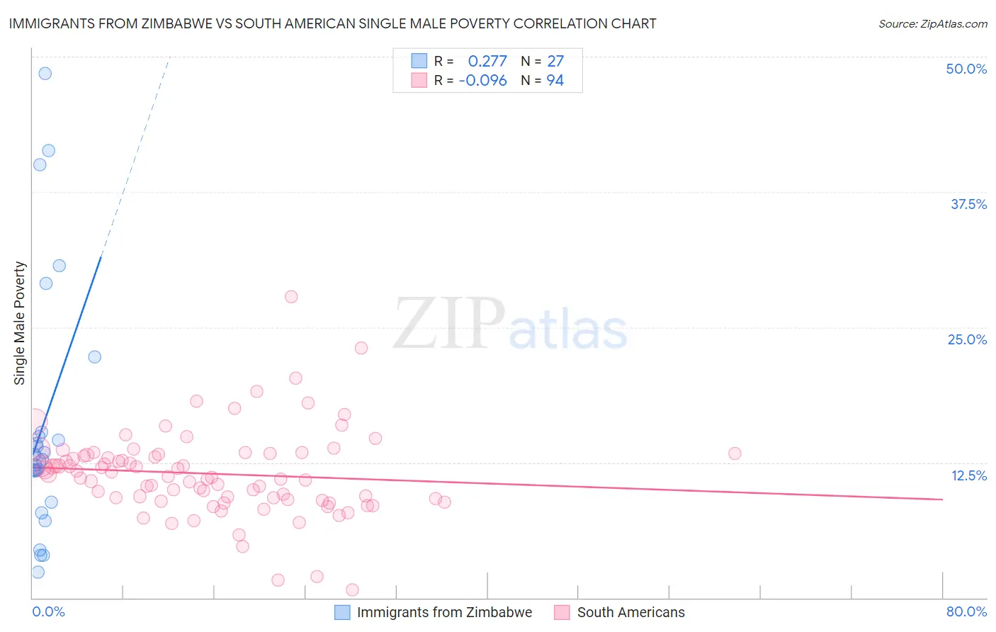 Immigrants from Zimbabwe vs South American Single Male Poverty