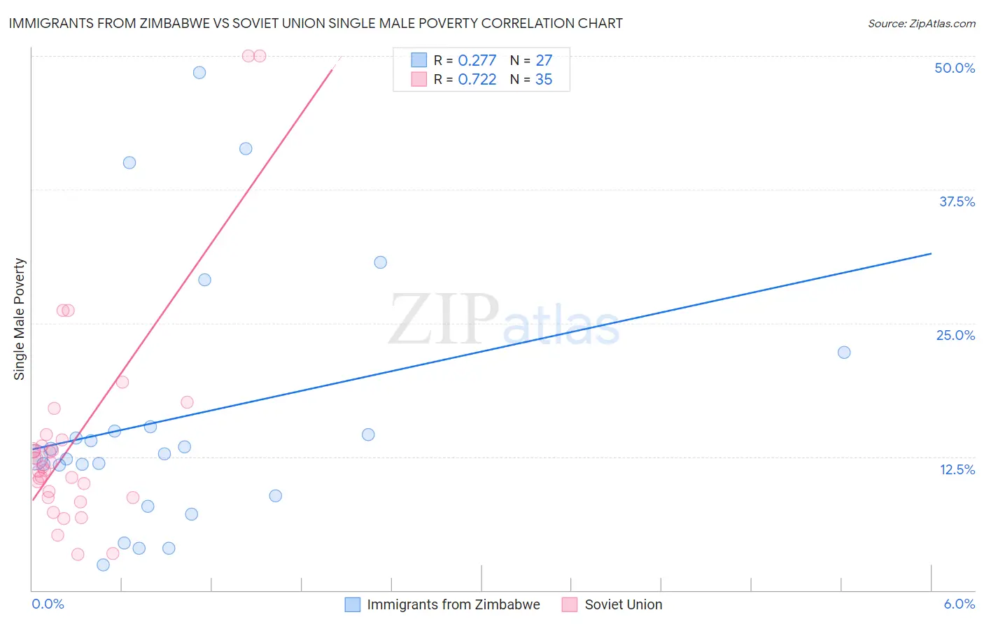 Immigrants from Zimbabwe vs Soviet Union Single Male Poverty