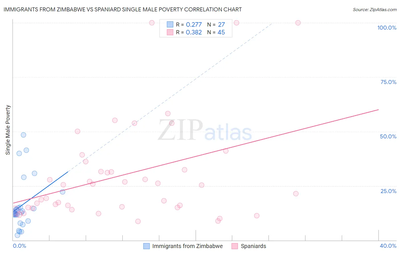Immigrants from Zimbabwe vs Spaniard Single Male Poverty