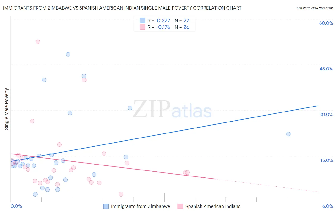 Immigrants from Zimbabwe vs Spanish American Indian Single Male Poverty