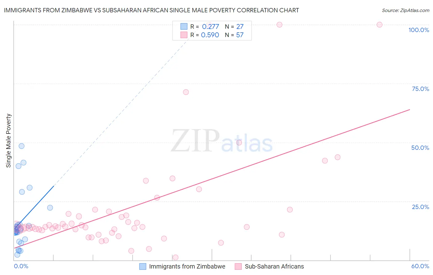 Immigrants from Zimbabwe vs Subsaharan African Single Male Poverty