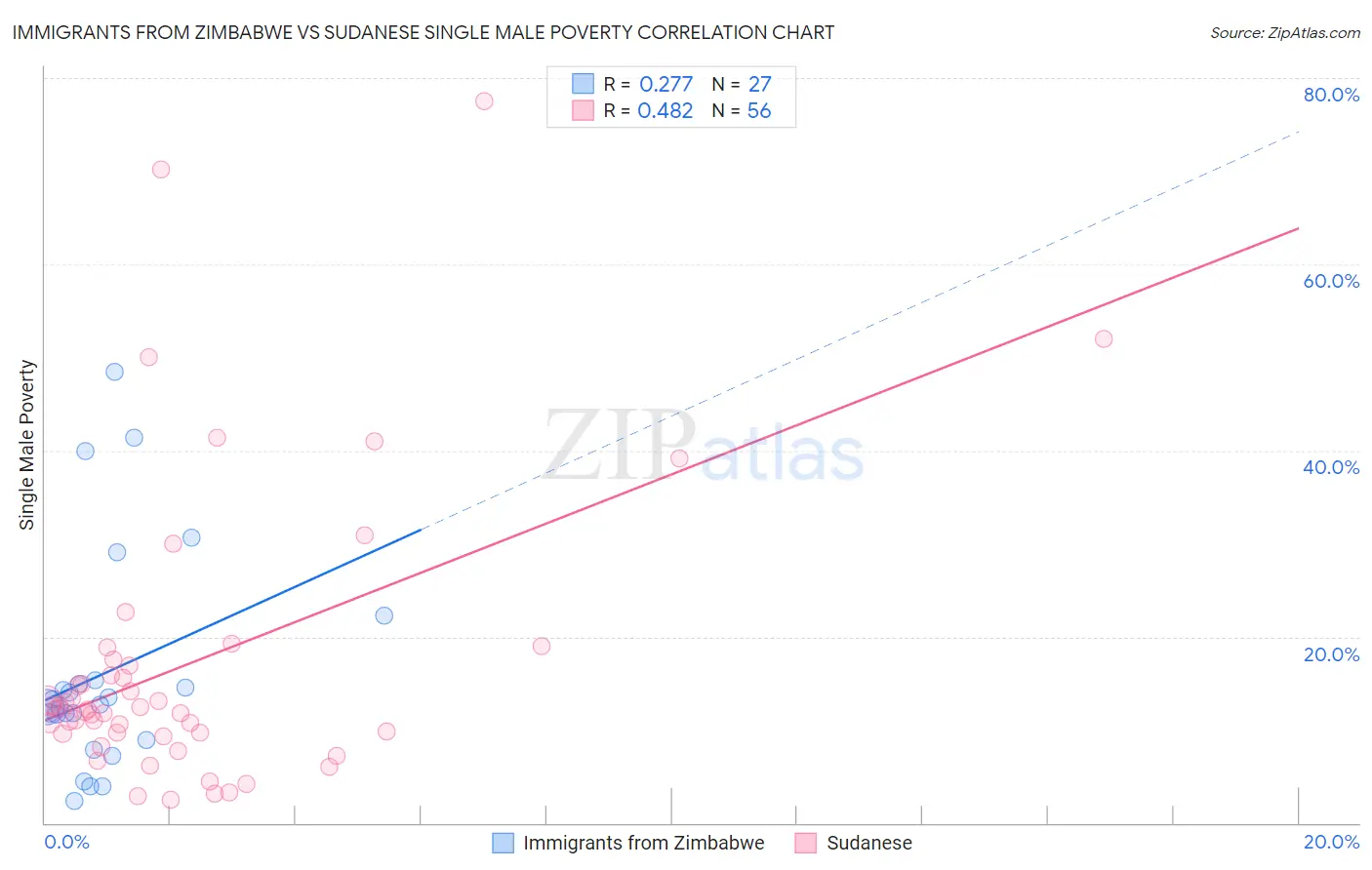 Immigrants from Zimbabwe vs Sudanese Single Male Poverty