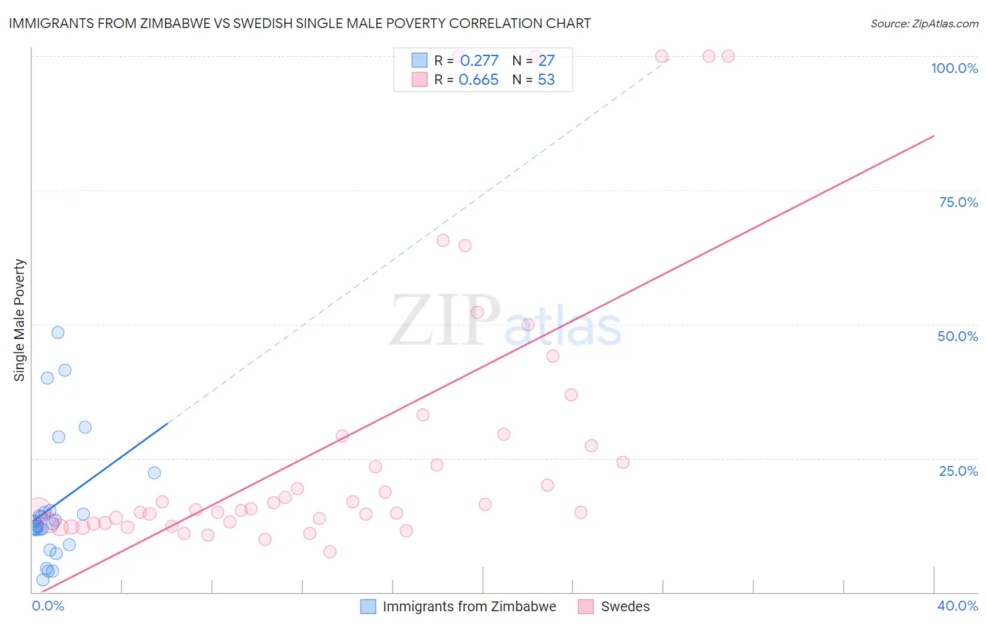 Immigrants from Zimbabwe vs Swedish Single Male Poverty