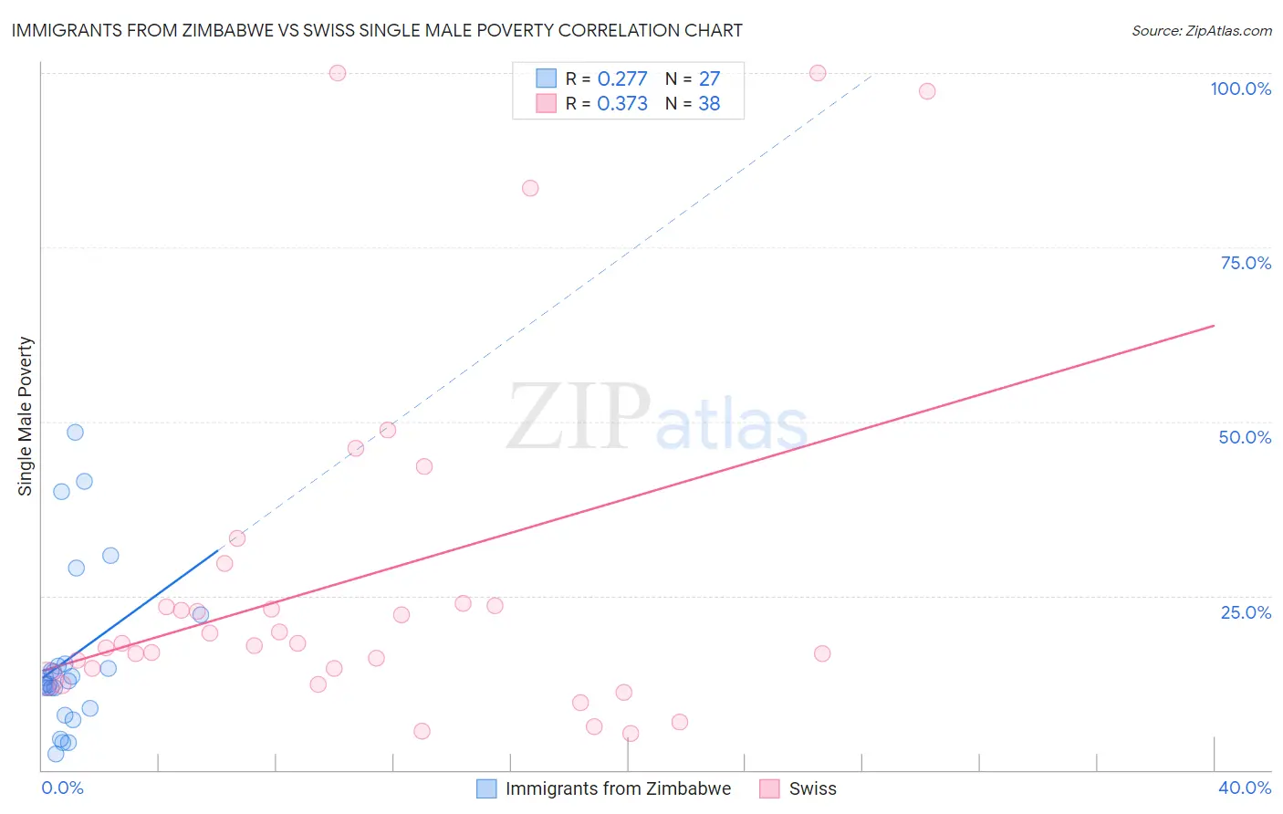 Immigrants from Zimbabwe vs Swiss Single Male Poverty