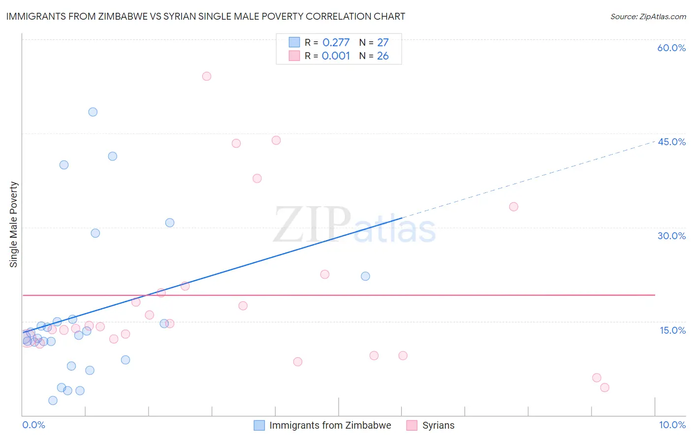 Immigrants from Zimbabwe vs Syrian Single Male Poverty