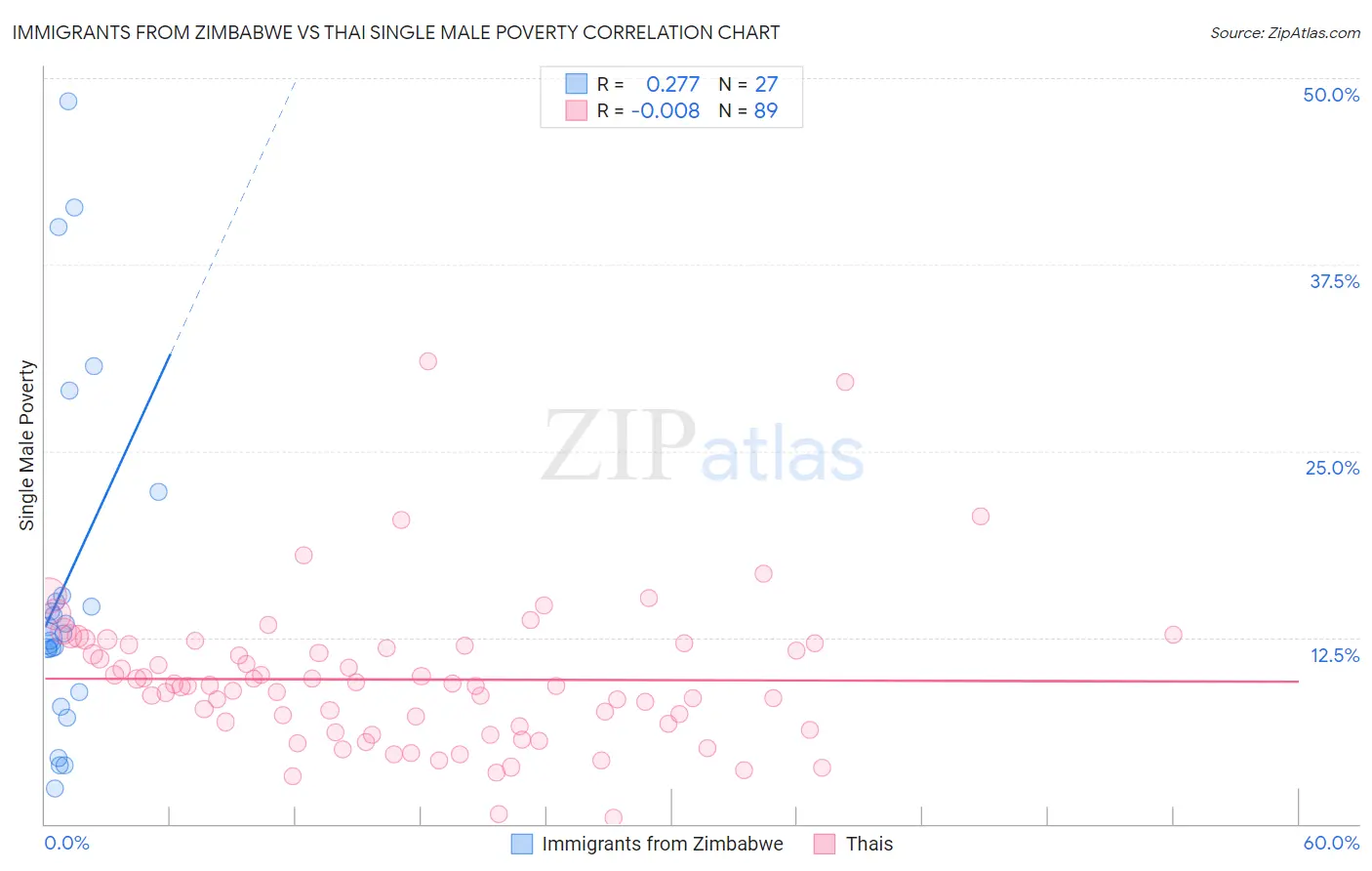 Immigrants from Zimbabwe vs Thai Single Male Poverty