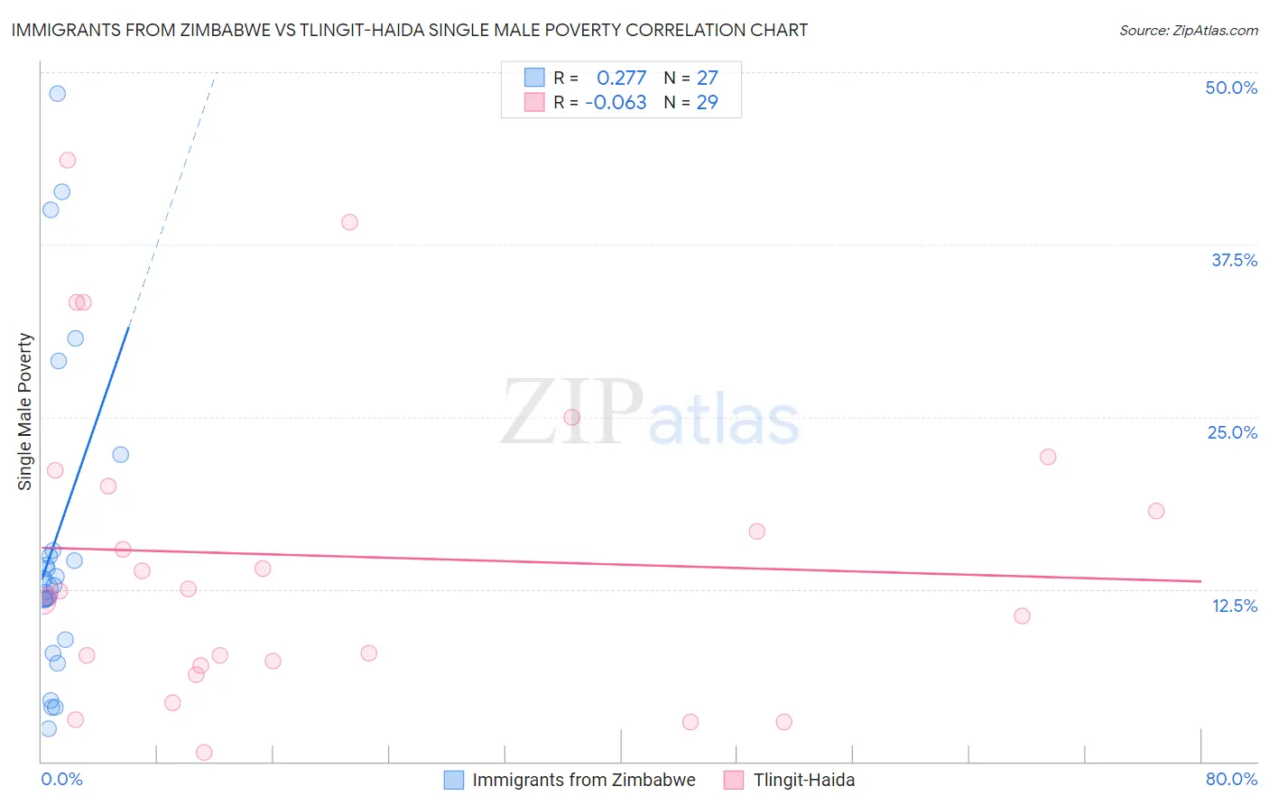 Immigrants from Zimbabwe vs Tlingit-Haida Single Male Poverty