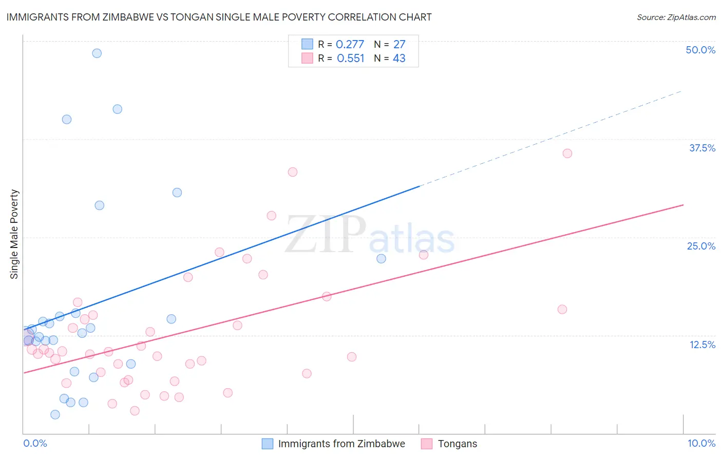 Immigrants from Zimbabwe vs Tongan Single Male Poverty
