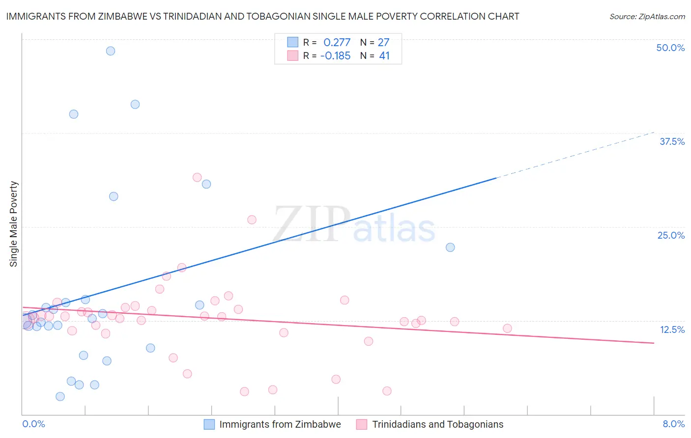 Immigrants from Zimbabwe vs Trinidadian and Tobagonian Single Male Poverty