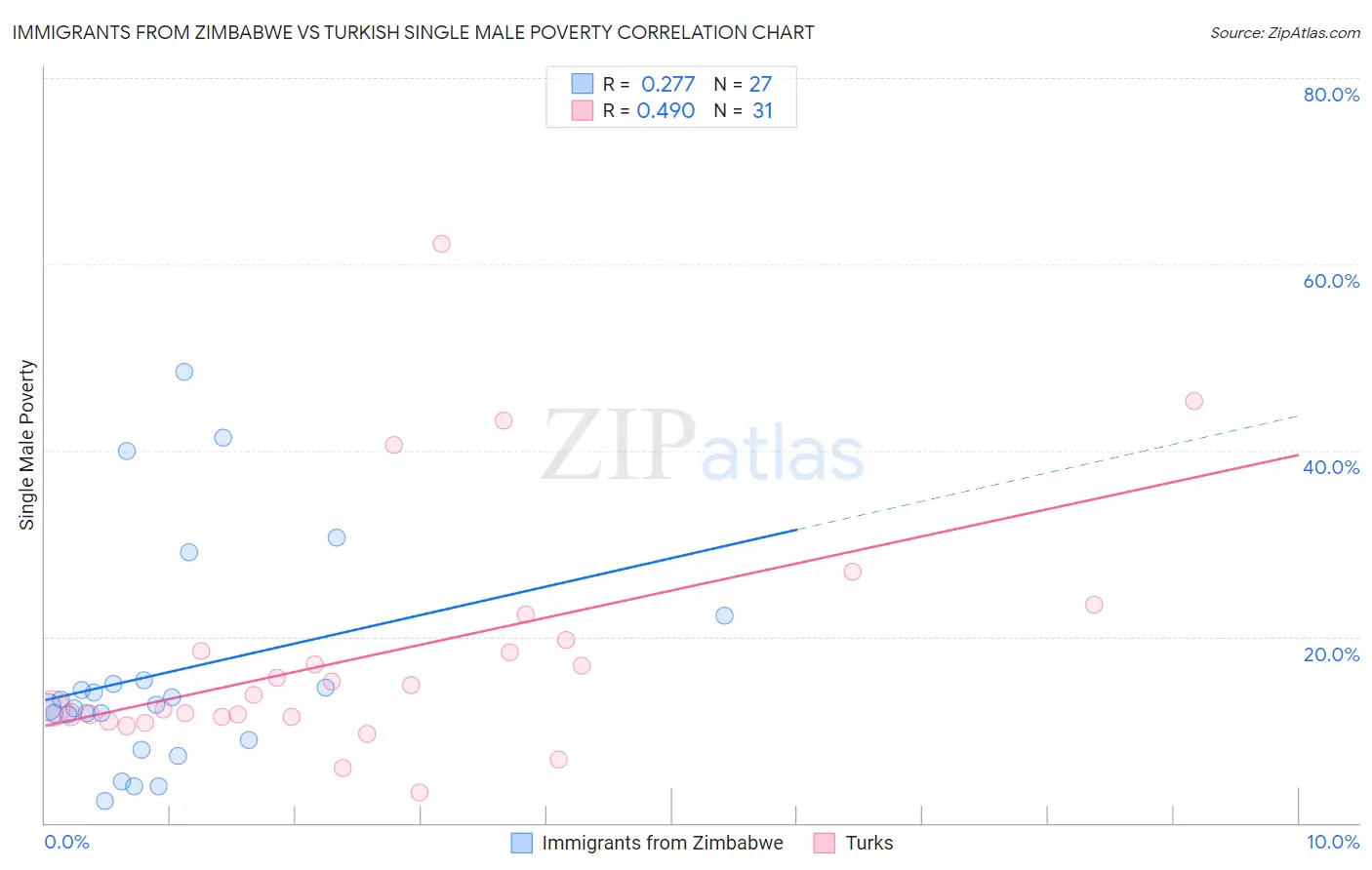Immigrants from Zimbabwe vs Turkish Single Male Poverty