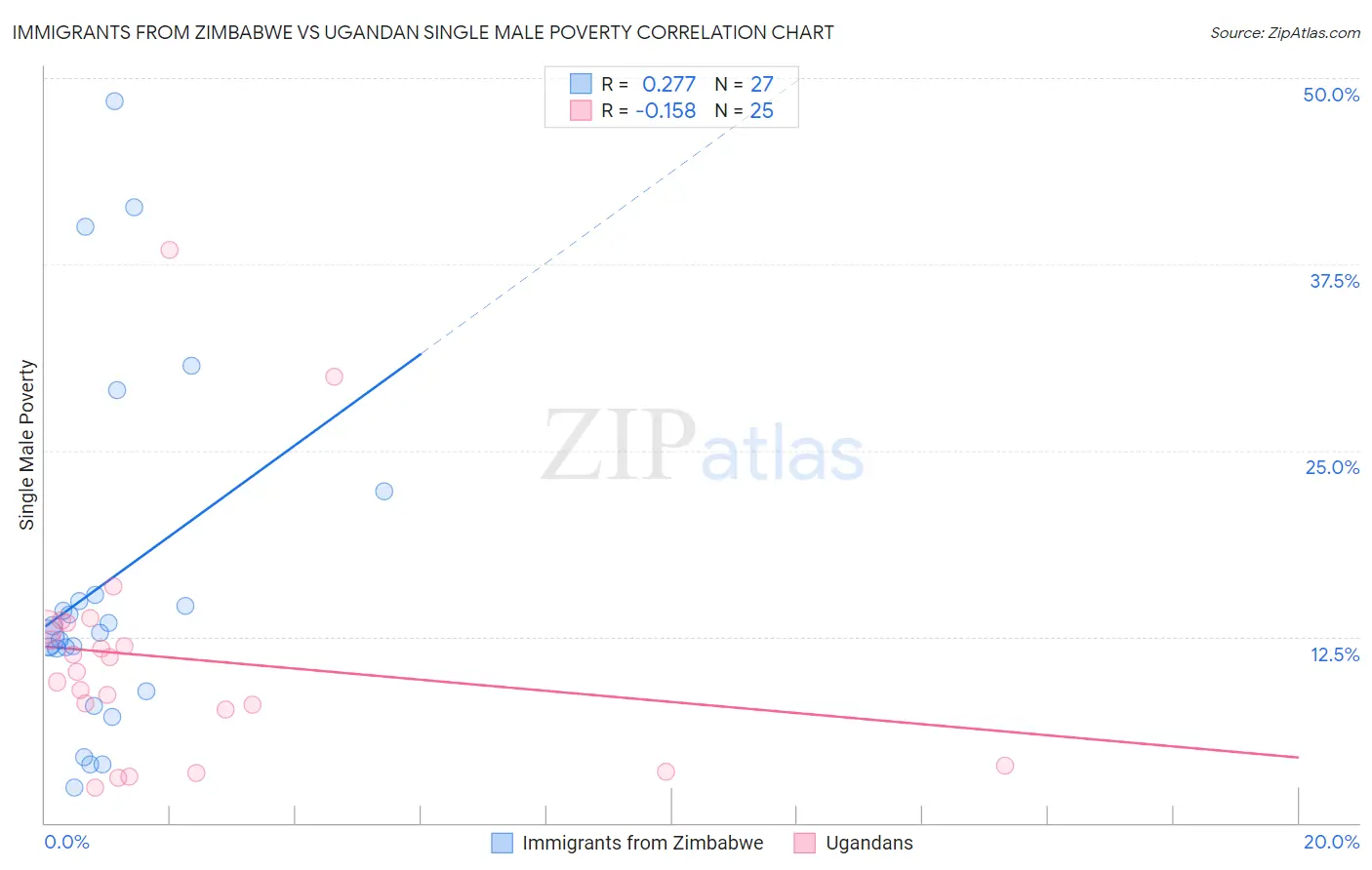 Immigrants from Zimbabwe vs Ugandan Single Male Poverty