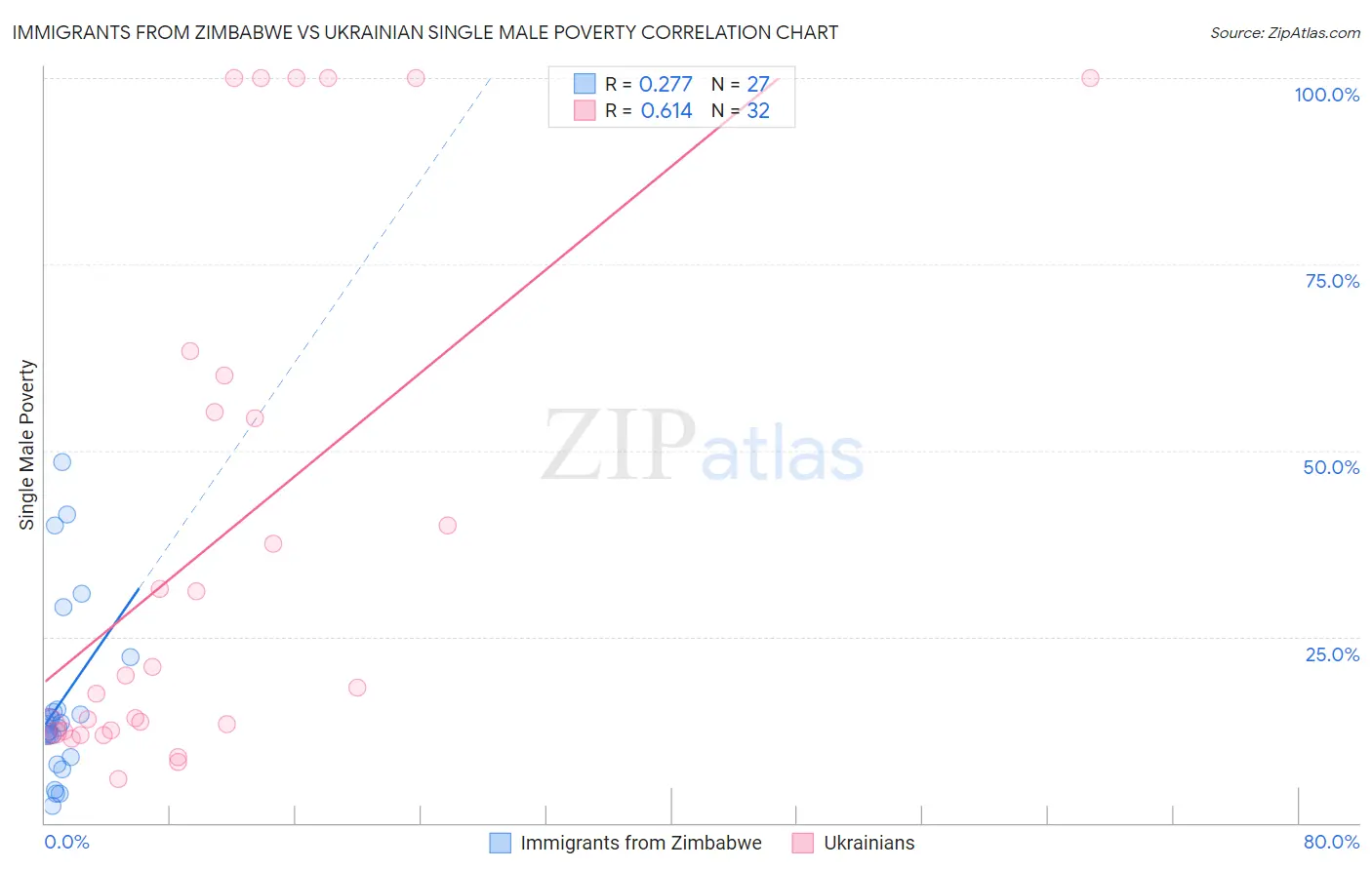 Immigrants from Zimbabwe vs Ukrainian Single Male Poverty
