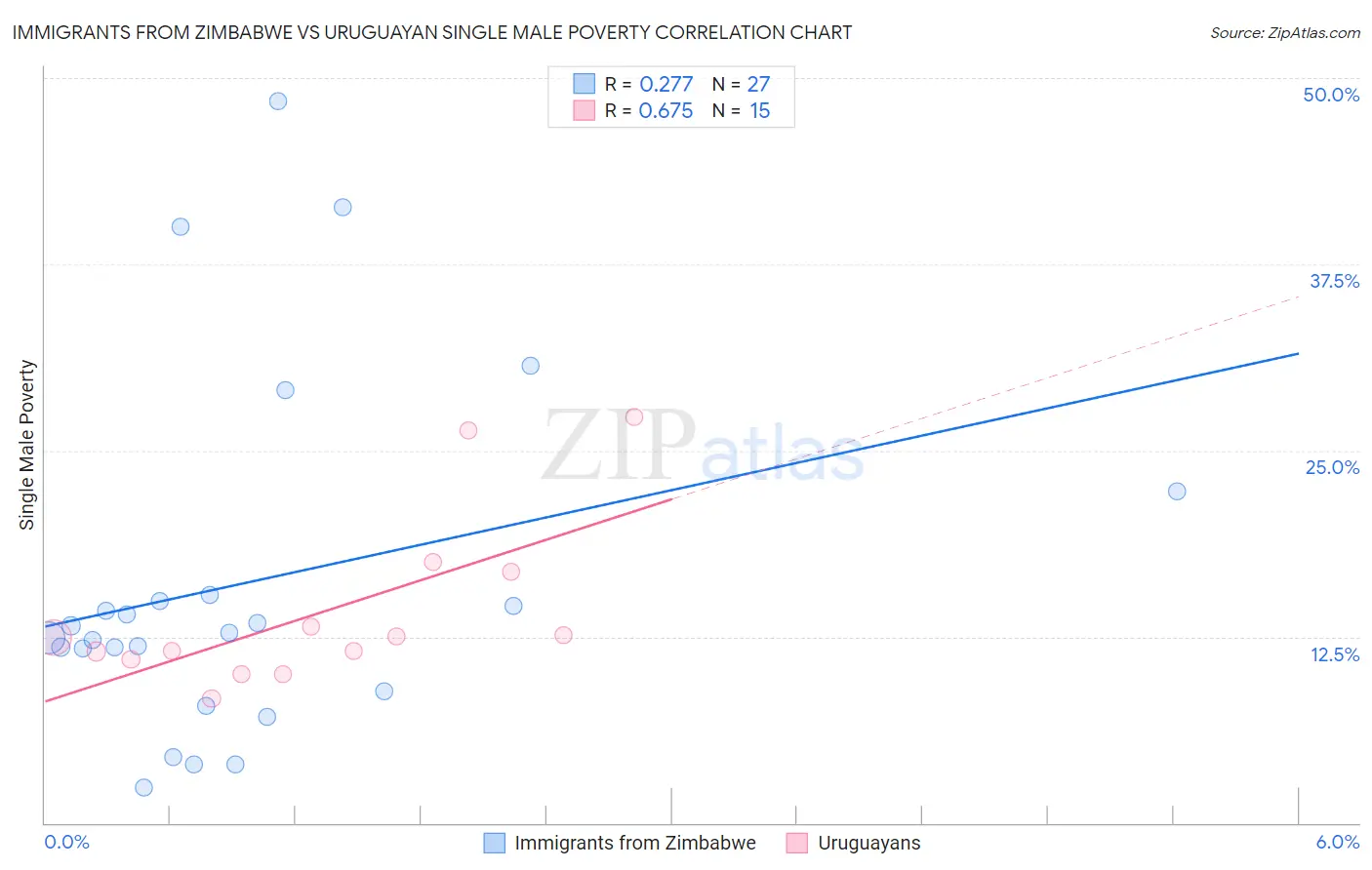 Immigrants from Zimbabwe vs Uruguayan Single Male Poverty