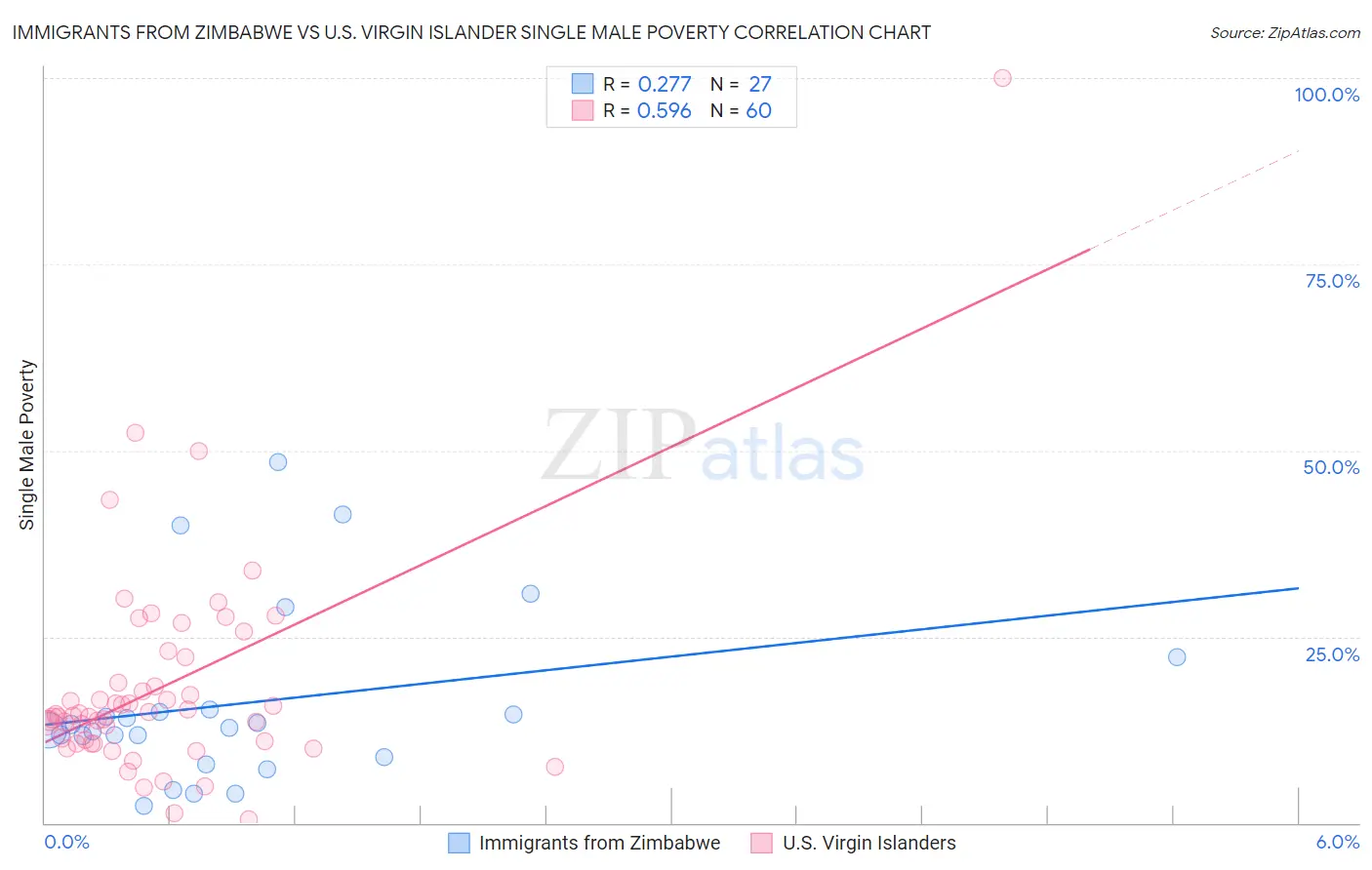 Immigrants from Zimbabwe vs U.S. Virgin Islander Single Male Poverty