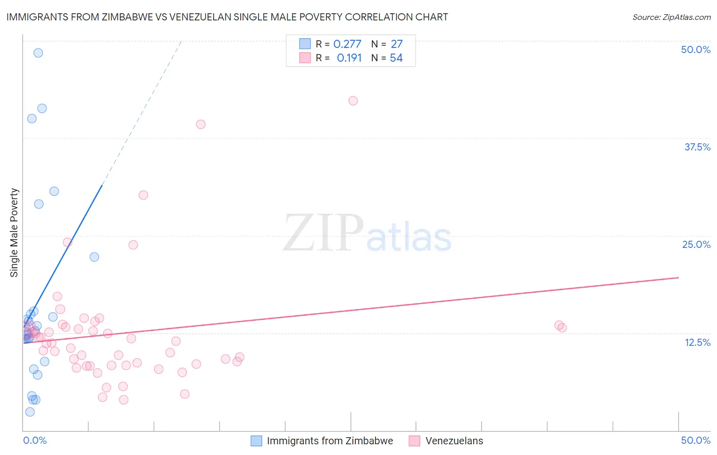 Immigrants from Zimbabwe vs Venezuelan Single Male Poverty