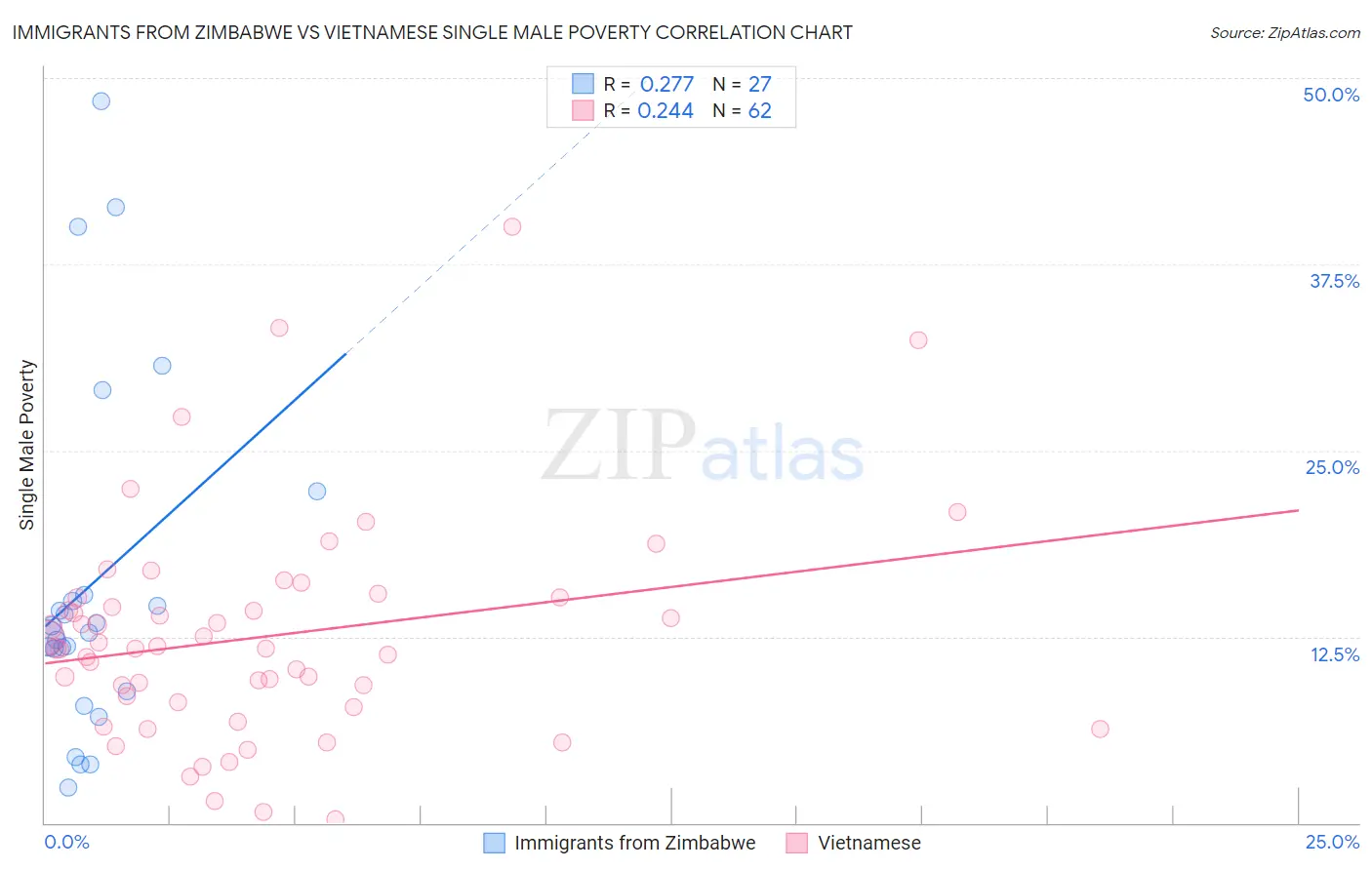 Immigrants from Zimbabwe vs Vietnamese Single Male Poverty