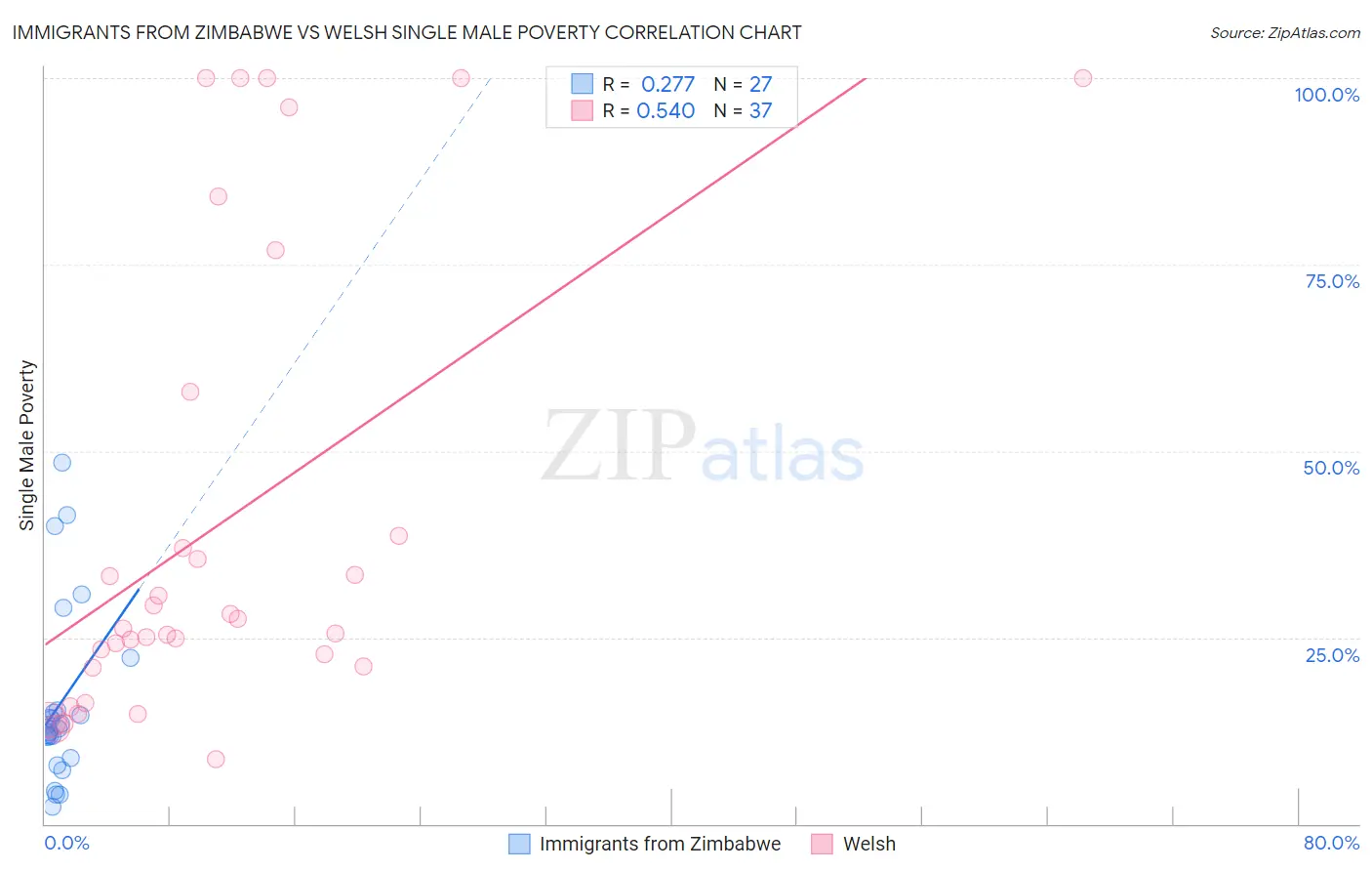 Immigrants from Zimbabwe vs Welsh Single Male Poverty