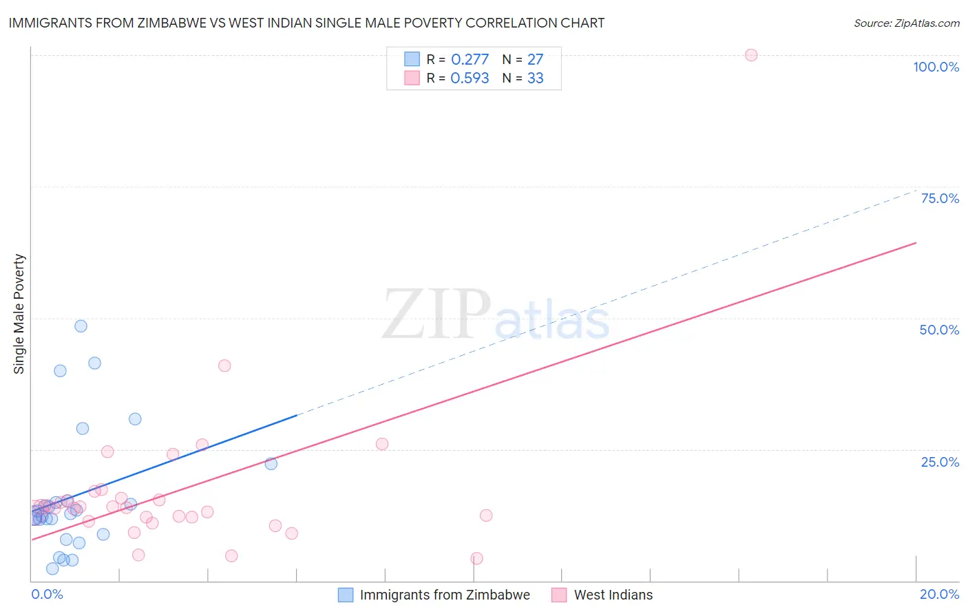 Immigrants from Zimbabwe vs West Indian Single Male Poverty