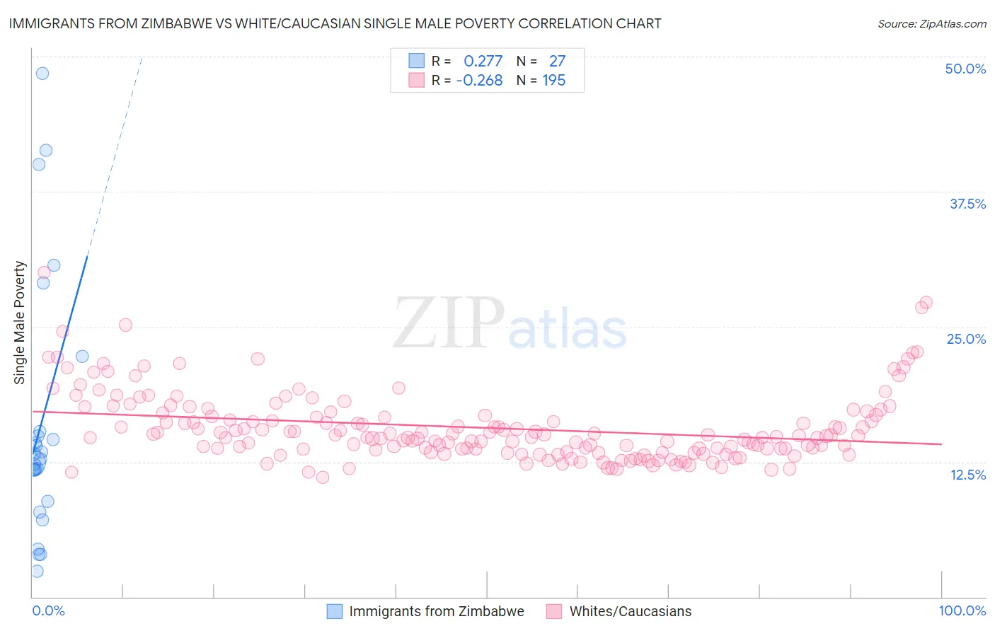 Immigrants from Zimbabwe vs White/Caucasian Single Male Poverty