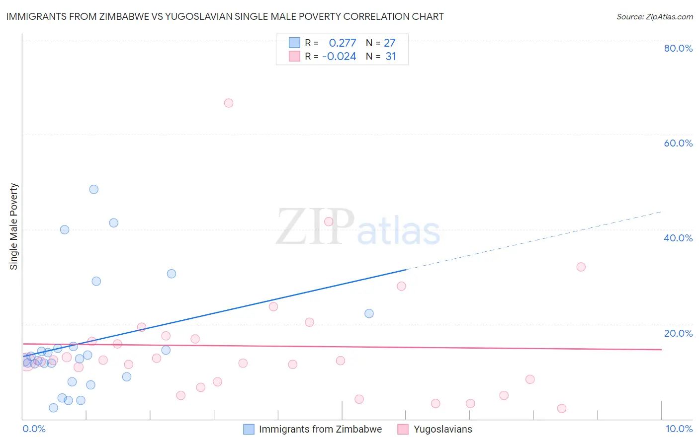 Immigrants from Zimbabwe vs Yugoslavian Single Male Poverty