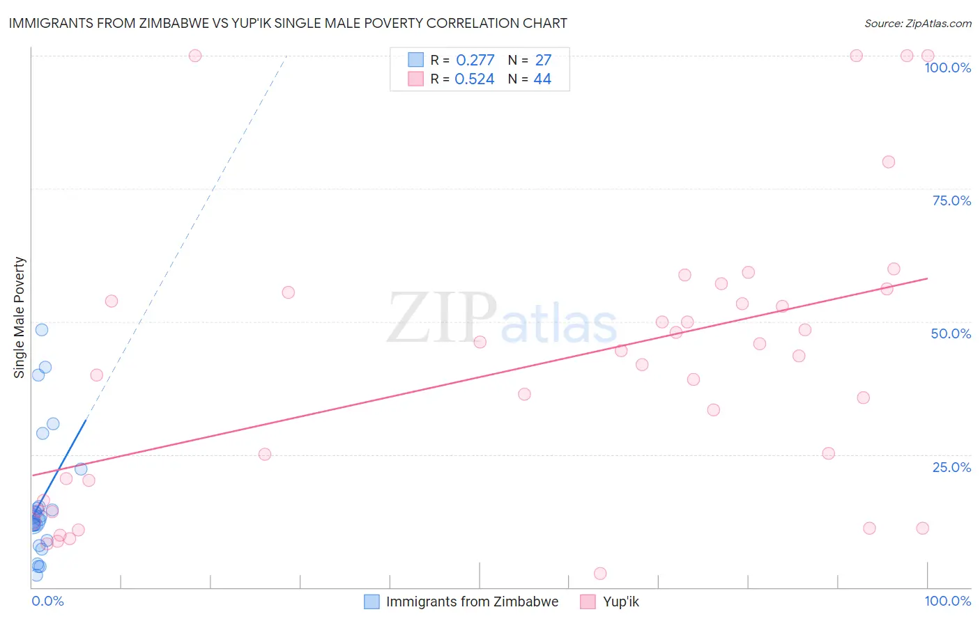 Immigrants from Zimbabwe vs Yup'ik Single Male Poverty