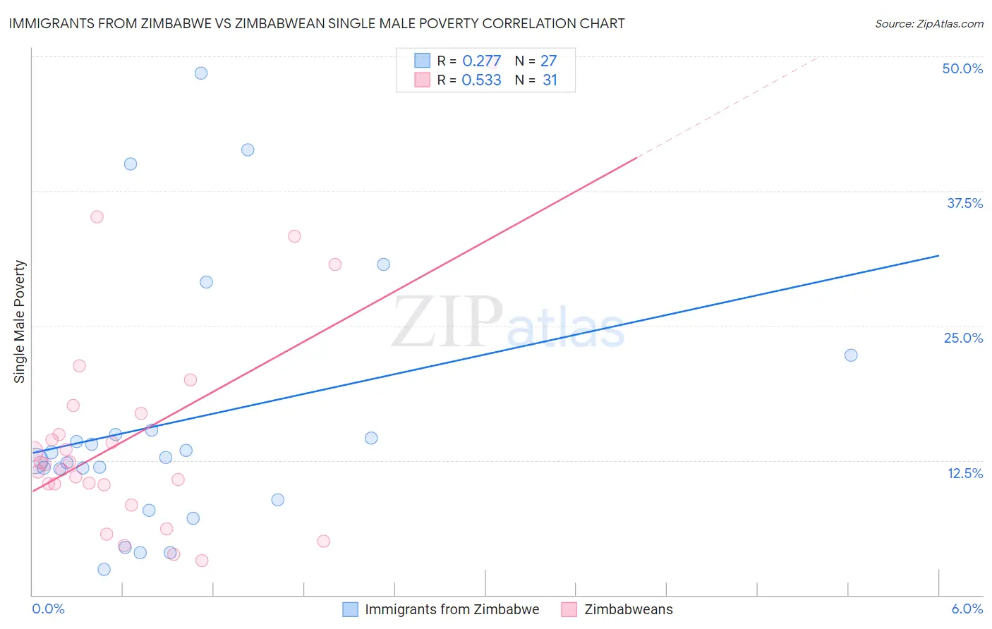 Immigrants from Zimbabwe vs Zimbabwean Single Male Poverty