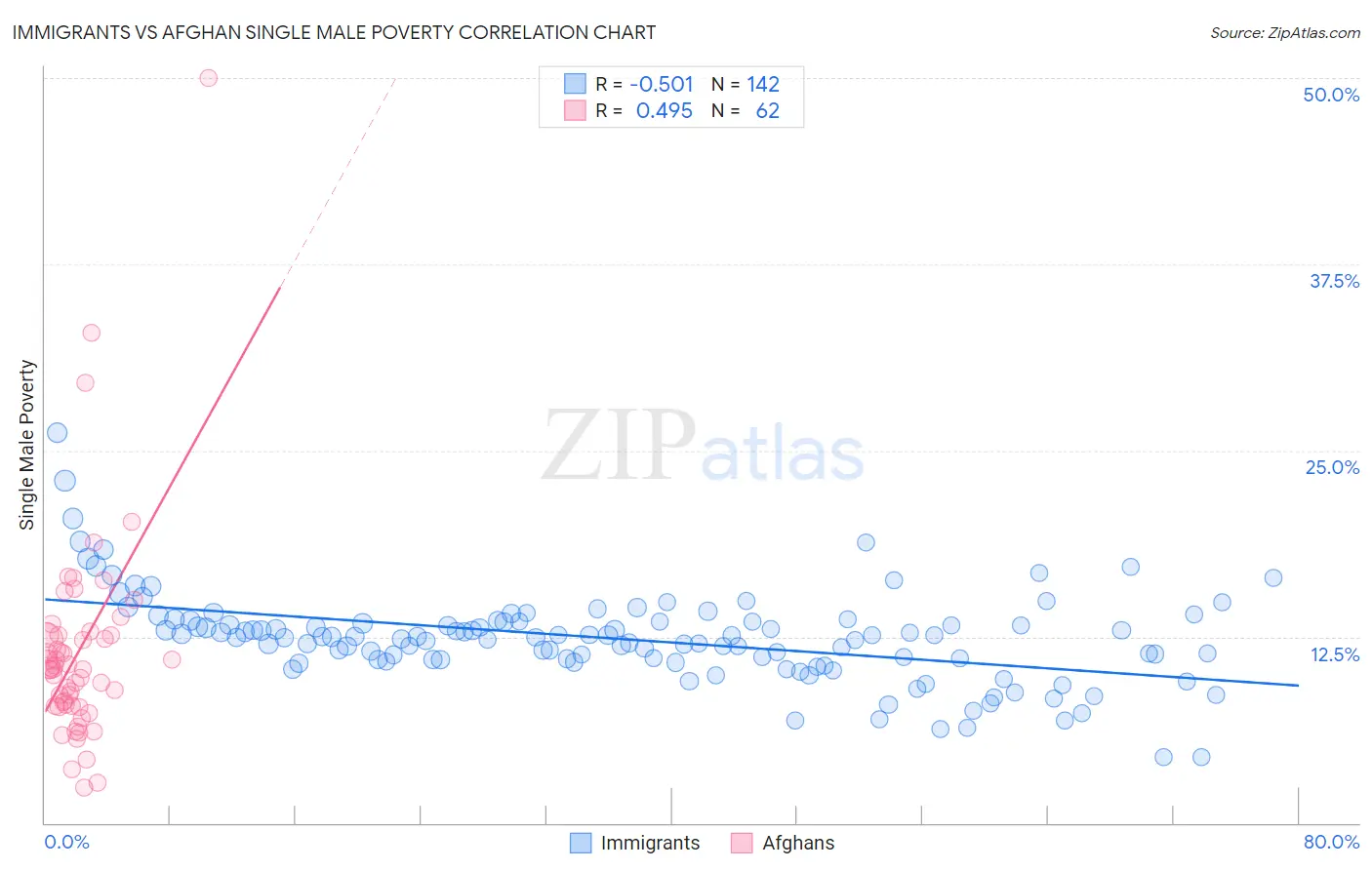 Immigrants vs Afghan Single Male Poverty