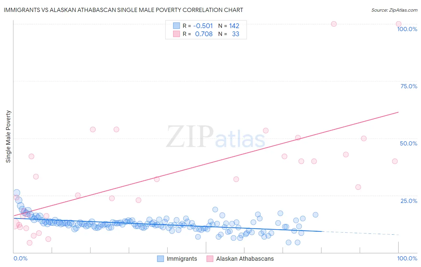 Immigrants vs Alaskan Athabascan Single Male Poverty